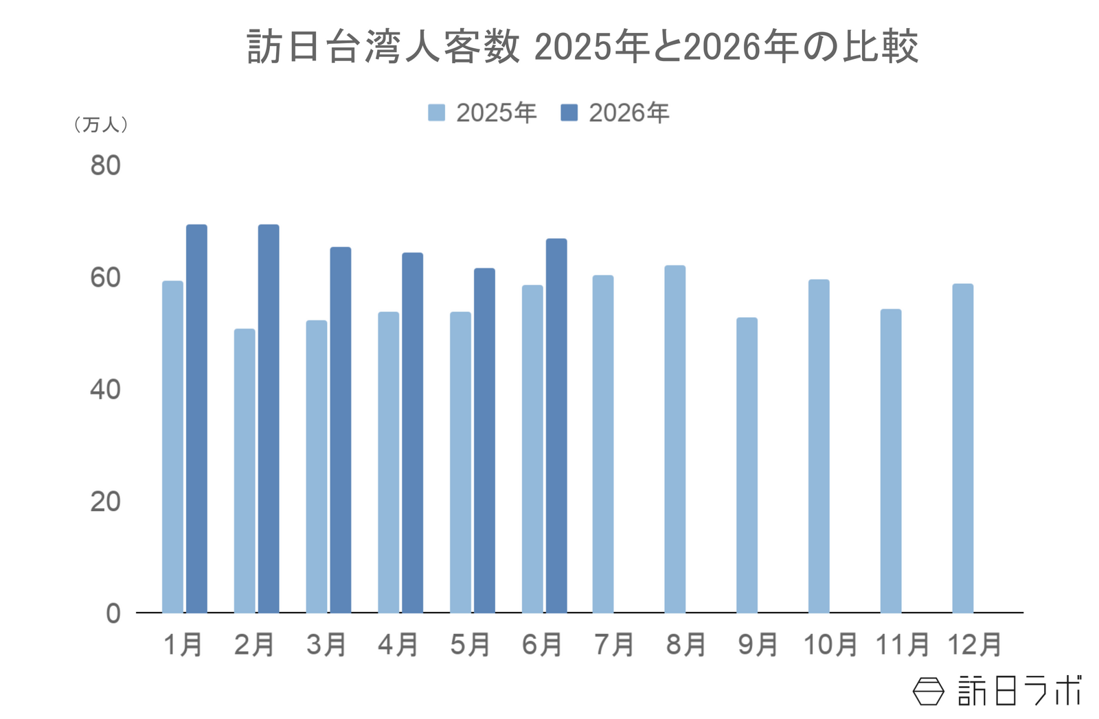 ▲訪日台湾人客数2025年と2026年の比較:日本政府観光局(JNTO)訪日外客統計より訪日ラボ作成 ▲訪日台湾人客数2025年と2026年の比較:日本政府観光局(JNTO)訪日外客統計より訪日ラボ作成