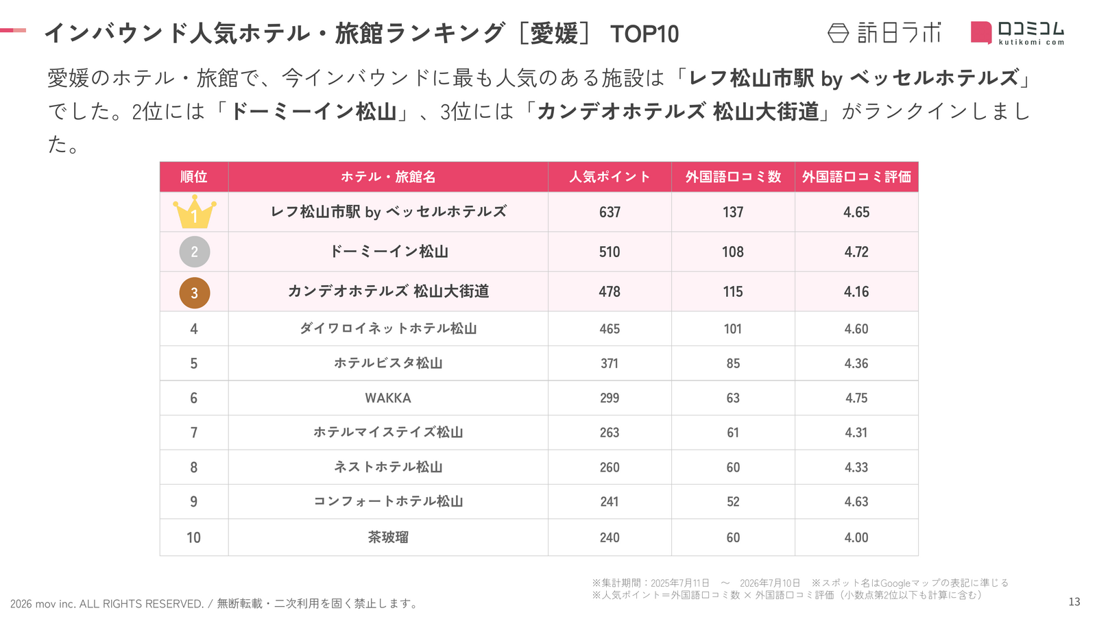 愛媛 ホテル・旅館 インバウンドランキング TOP10