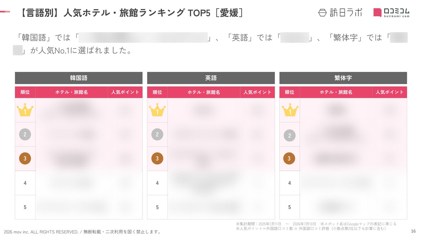 愛媛 ホテル・旅館 言語別ランキング TOP5