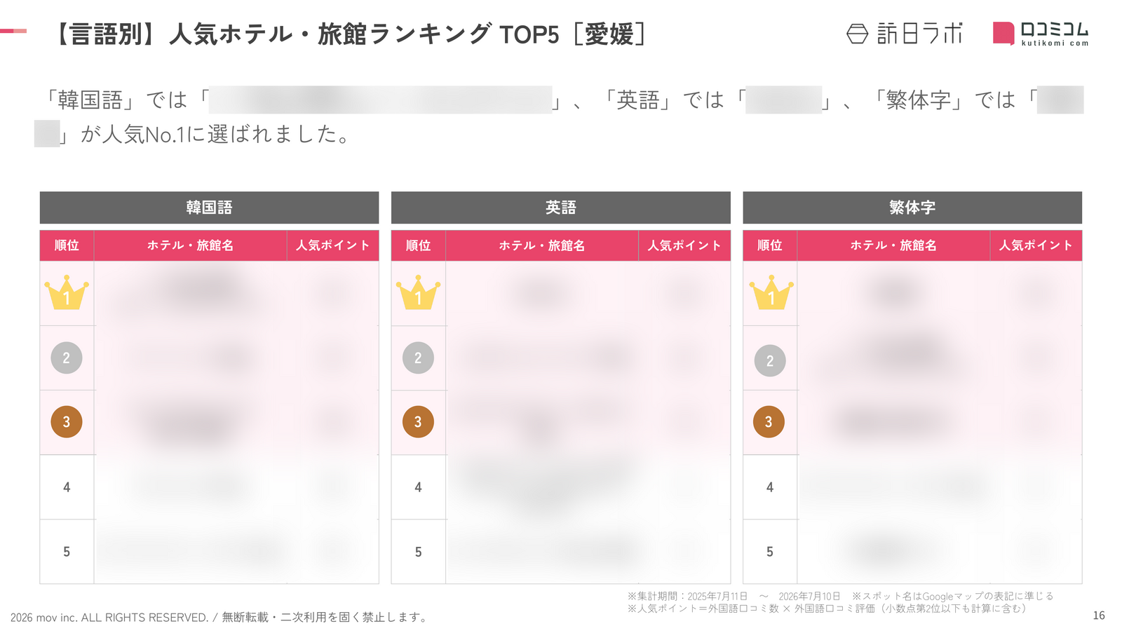 愛媛 ホテル・旅館 言語別ランキング TOP5