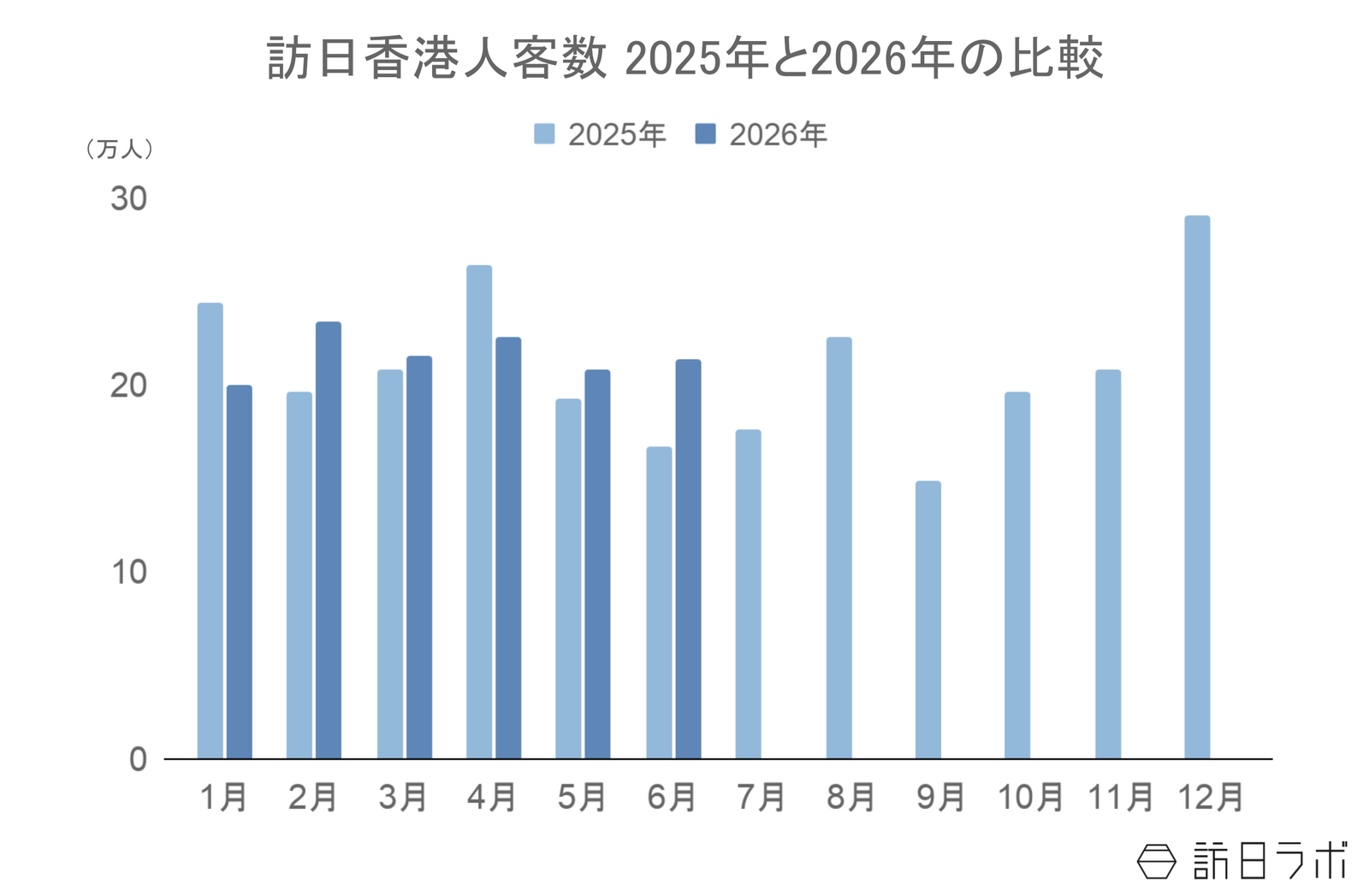 ▲訪日香港人客数2025年と2026年の比較：日本政府観光局（JNTO）訪日外客統計より訪日ラボ作成