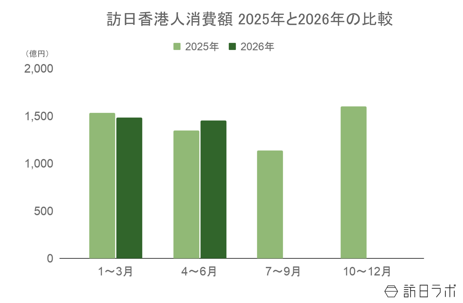 ▲訪日香港人旅行消費額2025年と2026年の比較：観光庁 インバウンド消費動向調査より訪日ラボ作成
