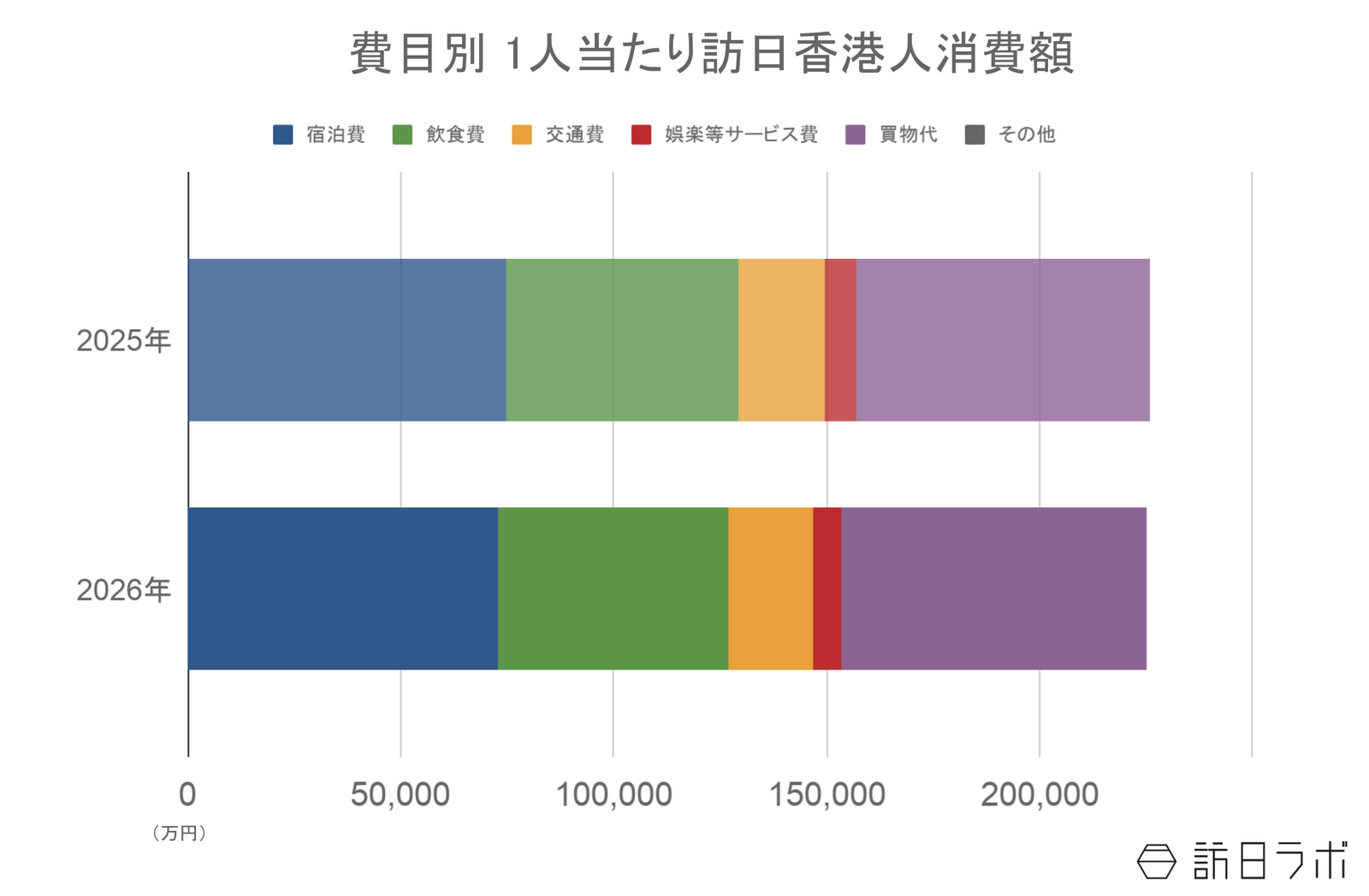 ▲訪日香港人の1人当たり消費額：観光庁 インバウンド消費動向調査より訪日ラボ作成