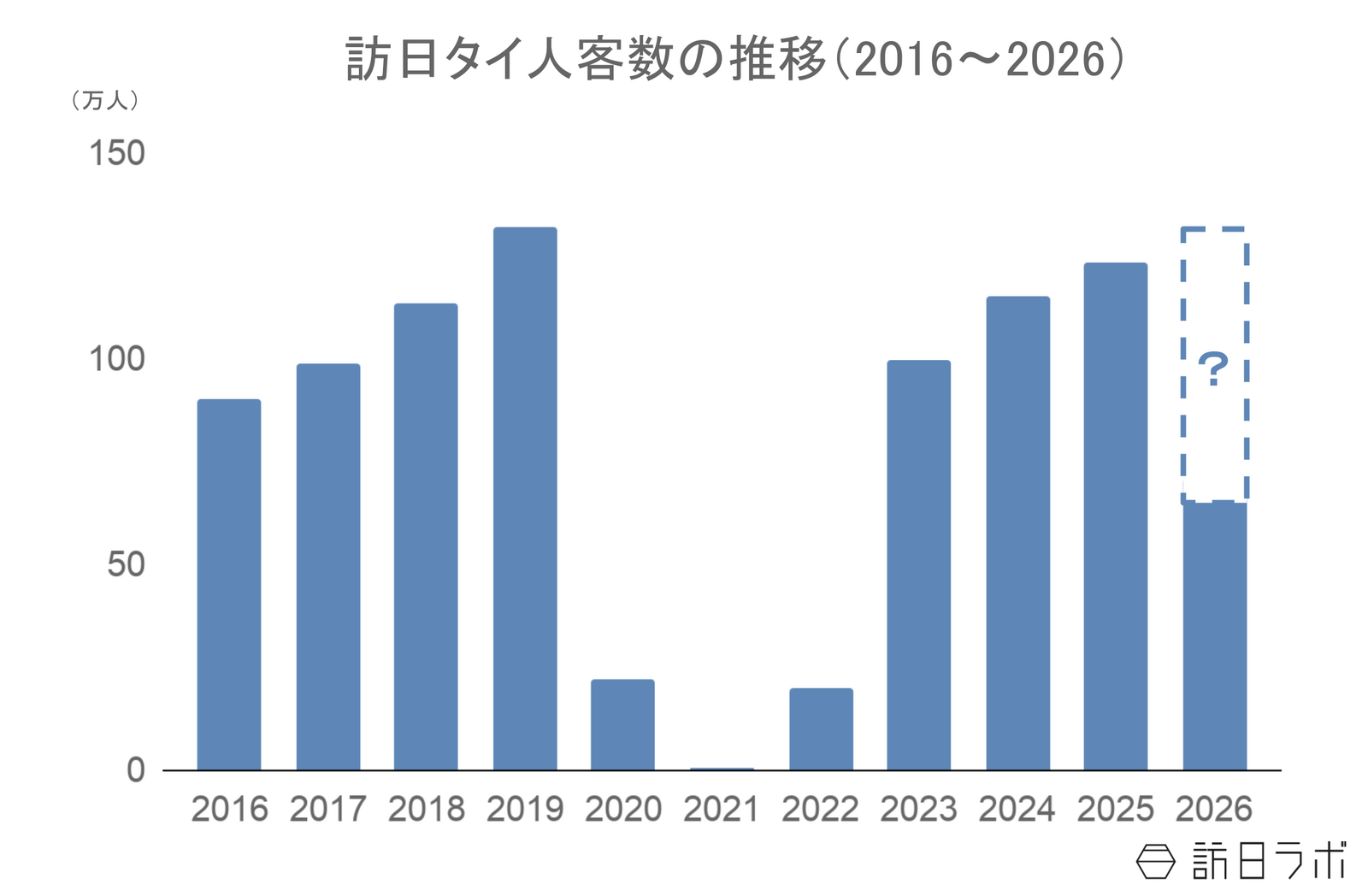 ▲訪日タイ人客数の推移:日本政府観光局(JNTO)訪日外客統計より訪日ラボ作成 ▲訪日タイ人客数の推移:日本政府観光局(JNTO)訪日外客統計より訪日ラボ作成
