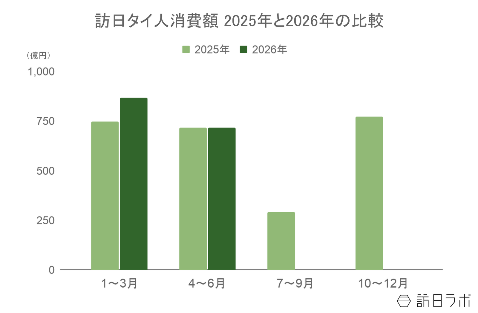 ▲訪日タイ人旅行消費額2025年と2026年の比較:観光庁 インバウンド消費動向調査より訪日ラボ作成 ▲訪日タイ人旅行消費額2025年と2026年の比較:観光庁 インバウンド消費動向調査より訪日ラボ作成