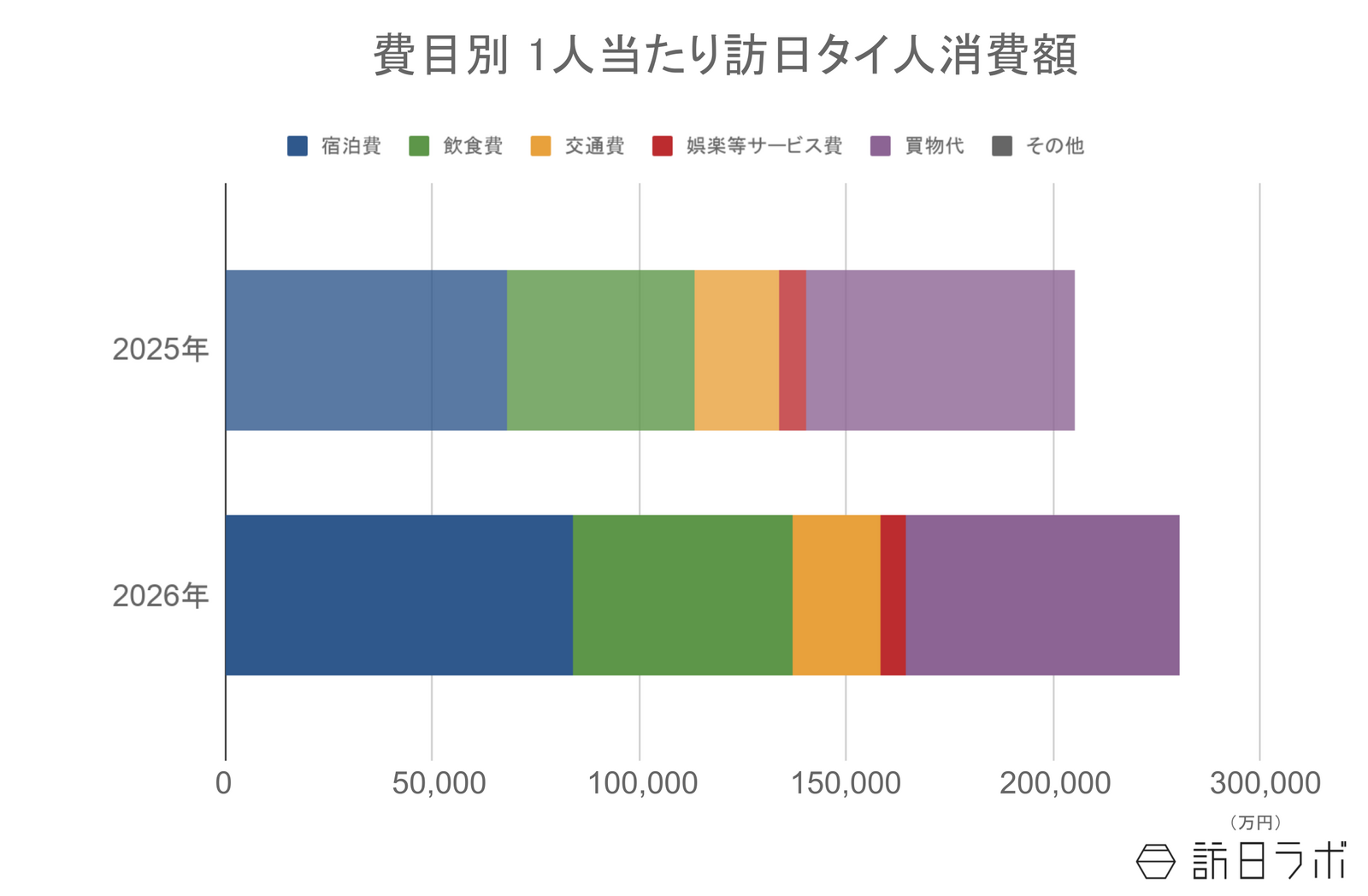 ▲訪日タイ人の1人当たり消費額:観光庁 インバウンド消費動向調査より訪日ラボ作成 ▲訪日タイ人の1人当たり消費額:観光庁 インバウンド消費動向調査より訪日ラボ作成