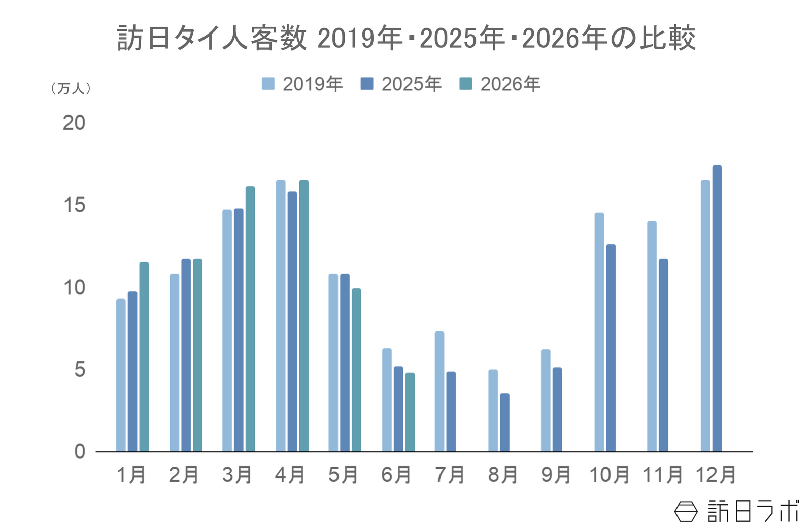 ▲訪日タイ人客数2019年と2025年と2026年の比較:日本政府観光局(JNTO)訪日外客統計より訪日ラボ作成 ▲訪日タイ人客数2019年と2025年と2026年の比較:日本政府観光局(JNTO)訪日外客統計より訪日ラボ作成