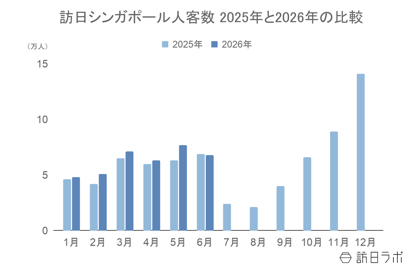 ▲訪日シンガポール人客数2025年と2026年の比較:日本政府観光局(JNTO)訪日外客統計より訪日ラボ作成 ▲訪日シンガポール人客数2025年と2026年の比較:日本政府観光局(JNTO)訪日外客統計より訪日ラボ作成