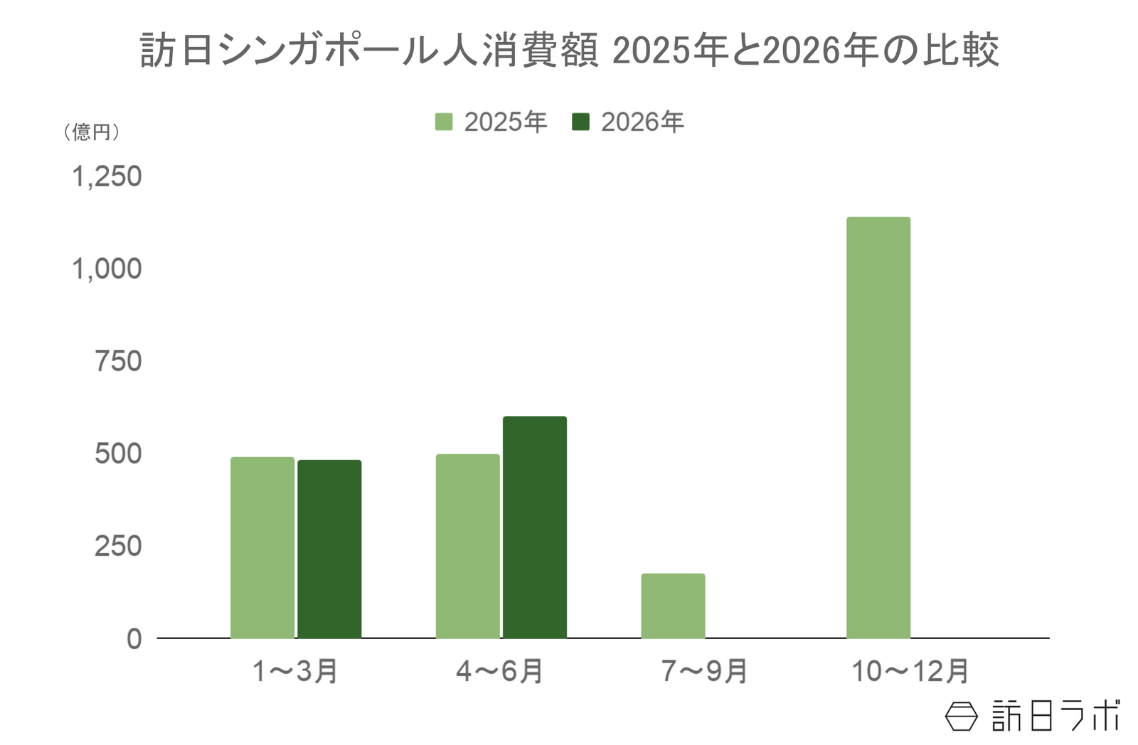▲訪日シンガポール人旅行消費額2025年と2026年の比較:観光庁 インバウンド消費動向調査より訪日ラボ作成 ▲訪日シンガポール人旅行消費額2025年と2026年の比較:観光庁 インバウンド消費動向調査より訪日ラボ作成