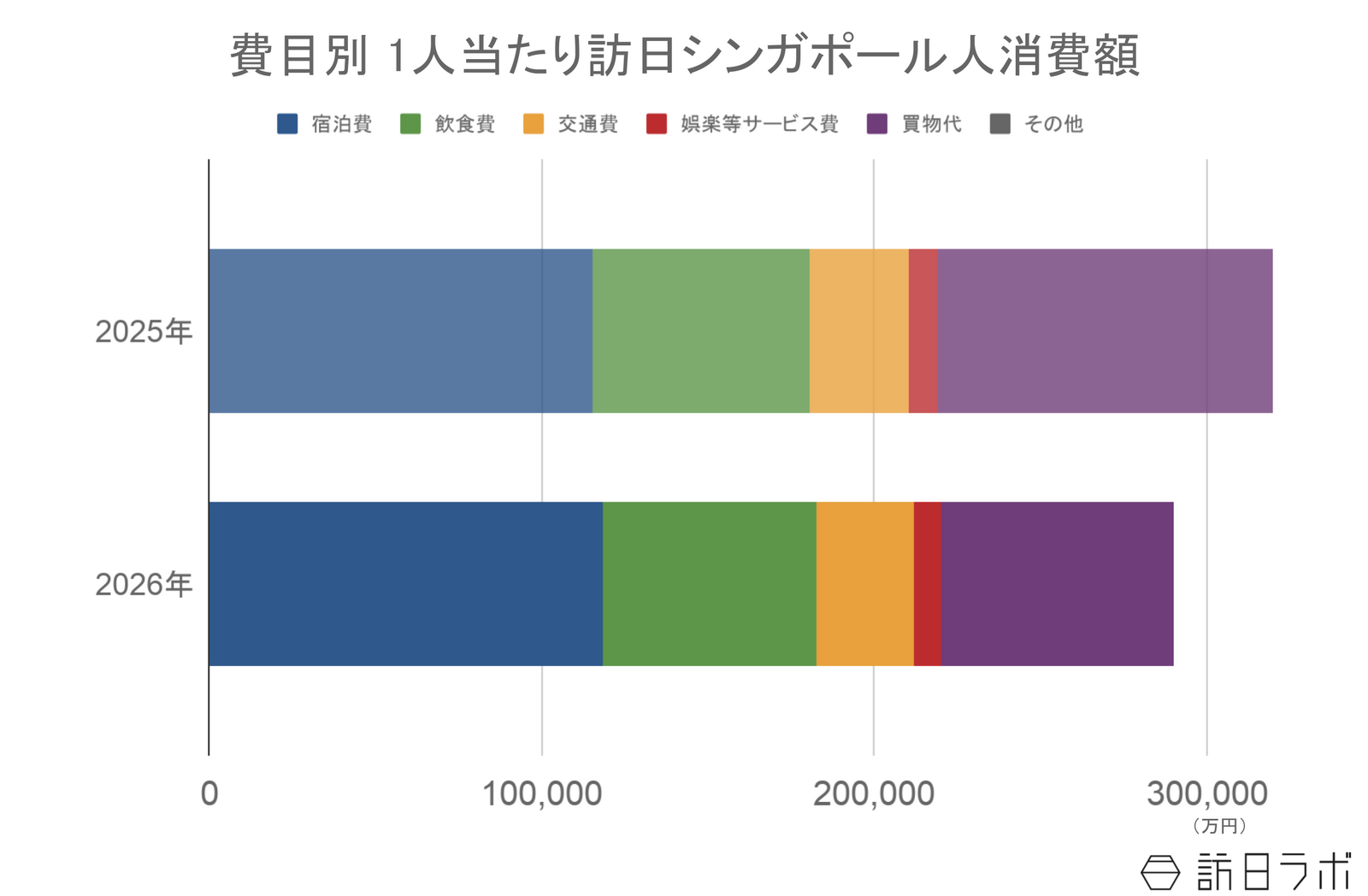 ▲訪日シンガポール人の1人当たり消費額:観光庁 インバウンド消費動向調査より訪日ラボ作成 ▲訪日シンガポール人の1人当たり消費額:観光庁 インバウンド消費動向調査より訪日ラボ作成