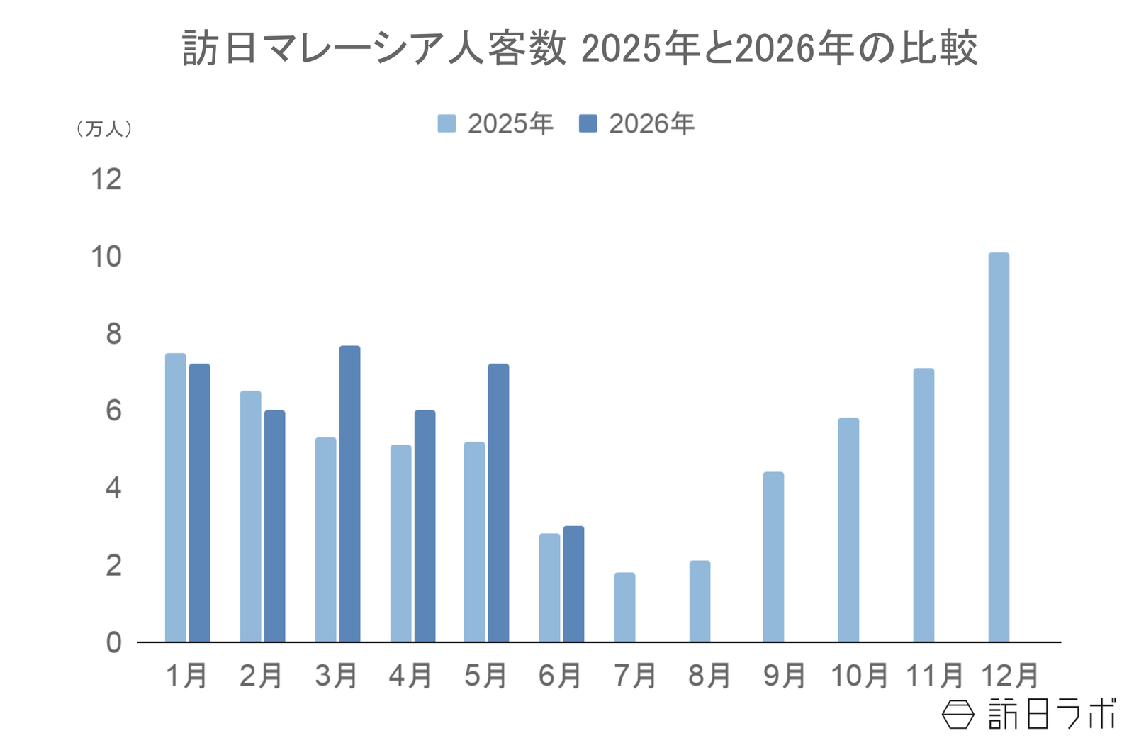 ▲訪日マレーシア人客数2025年と2026年の比較:日本政府観光局(JNTO)訪日外客統計より訪日ラボ作成 ▲訪日マレーシア人客数2025年と2026年の比較:日本政府観光局(JNTO)訪日外客統計より訪日ラボ作成