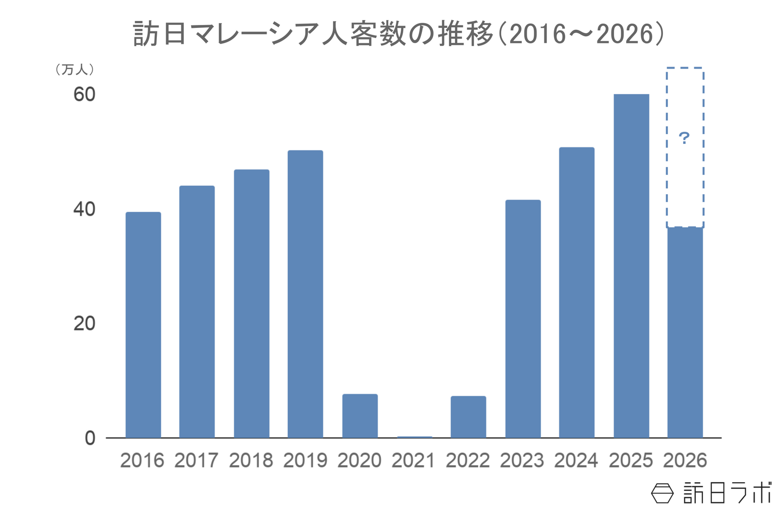 ▲訪日マレーシア人客数の推移:日本政府観光局(JNTO)訪日外客統計より訪日ラボ作成 ▲訪日マレーシア人客数の推移:日本政府観光局(JNTO)訪日外客統計より訪日ラボ作成