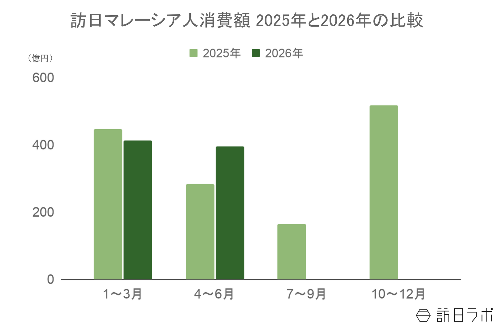 ▲訪日マレーシア人旅行消費額2025年と2026年の比較:観光庁 インバウンド消費動向調査より訪日ラボ作成 ▲訪日マレーシア人旅行消費額2025年と2026年の比較:観光庁 インバウンド消費動向調査より訪日ラボ作成