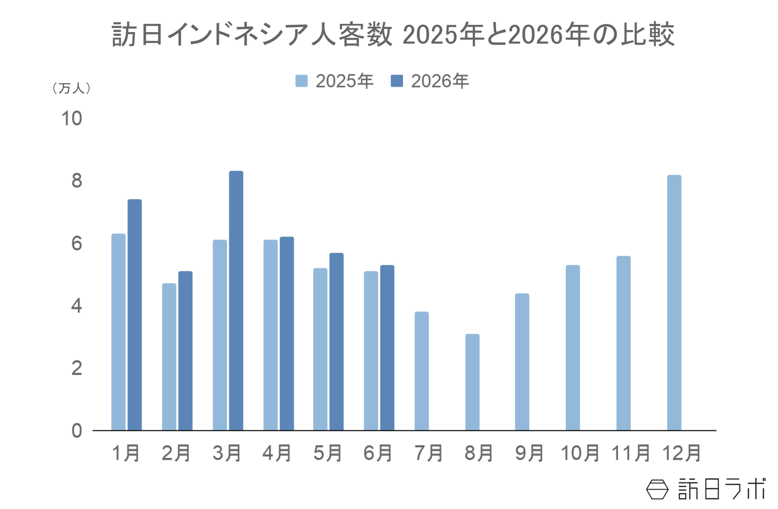 ▲訪日インドネシア人客数2025年と2026年の比較：日本政府観光局（JNTO）訪日外客統計より訪日ラボ作成