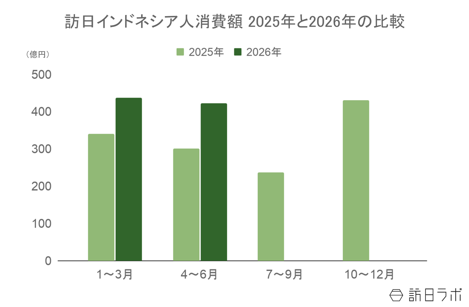 ▲訪日インドネシア人旅行消費額2025年と2026年の比較：観光庁 インバウンド消費動向調査より訪日ラボ作成