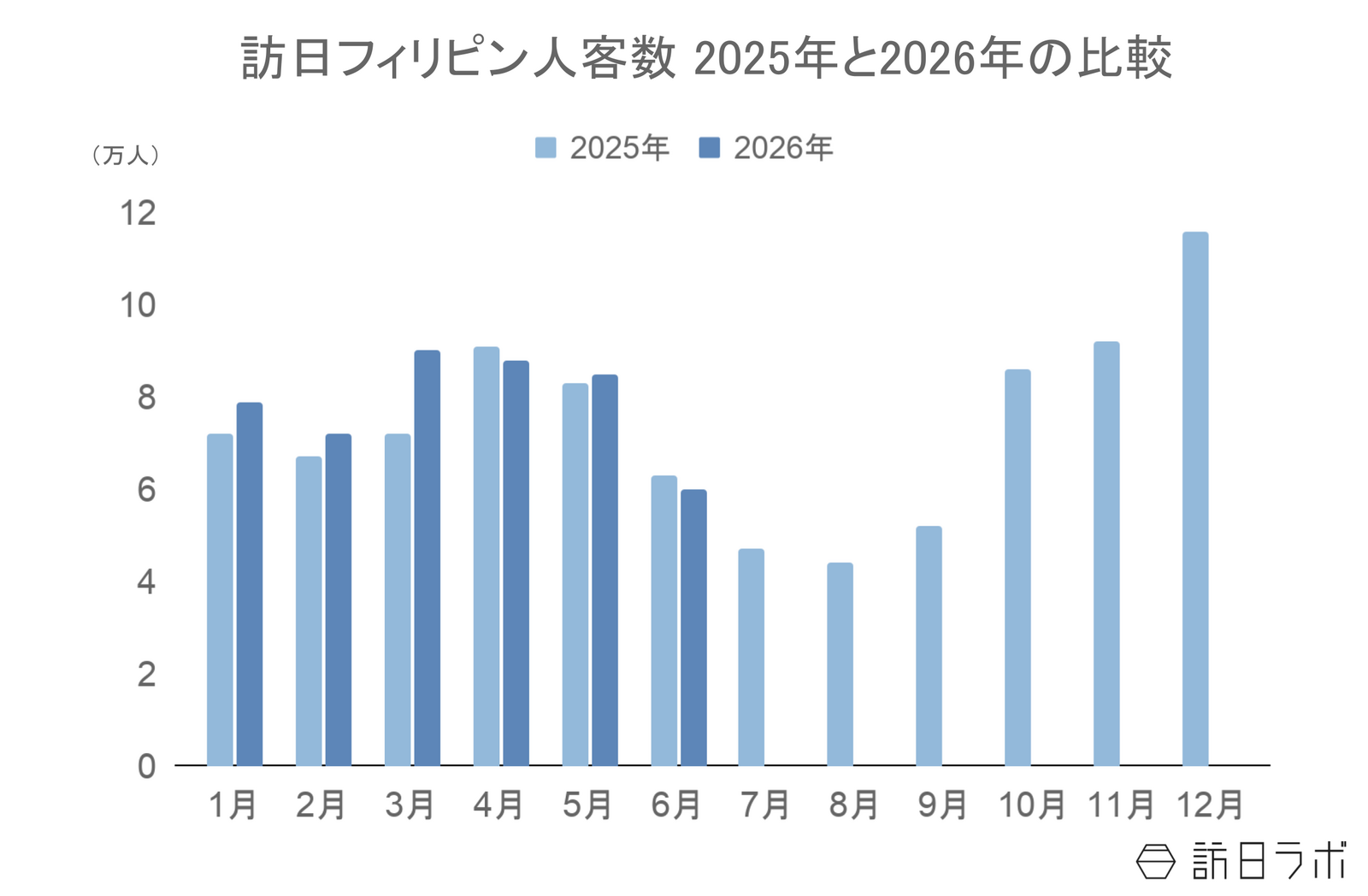 ▲訪日フィリピン人客数2025年と2026年の比較:日本政府観光局(JNTO)訪日外客統計より訪日ラボ作成 ▲訪日フィリピン人客数2025年と2026年の比較:日本政府観光局(JNTO)訪日外客統計より訪日ラボ作成