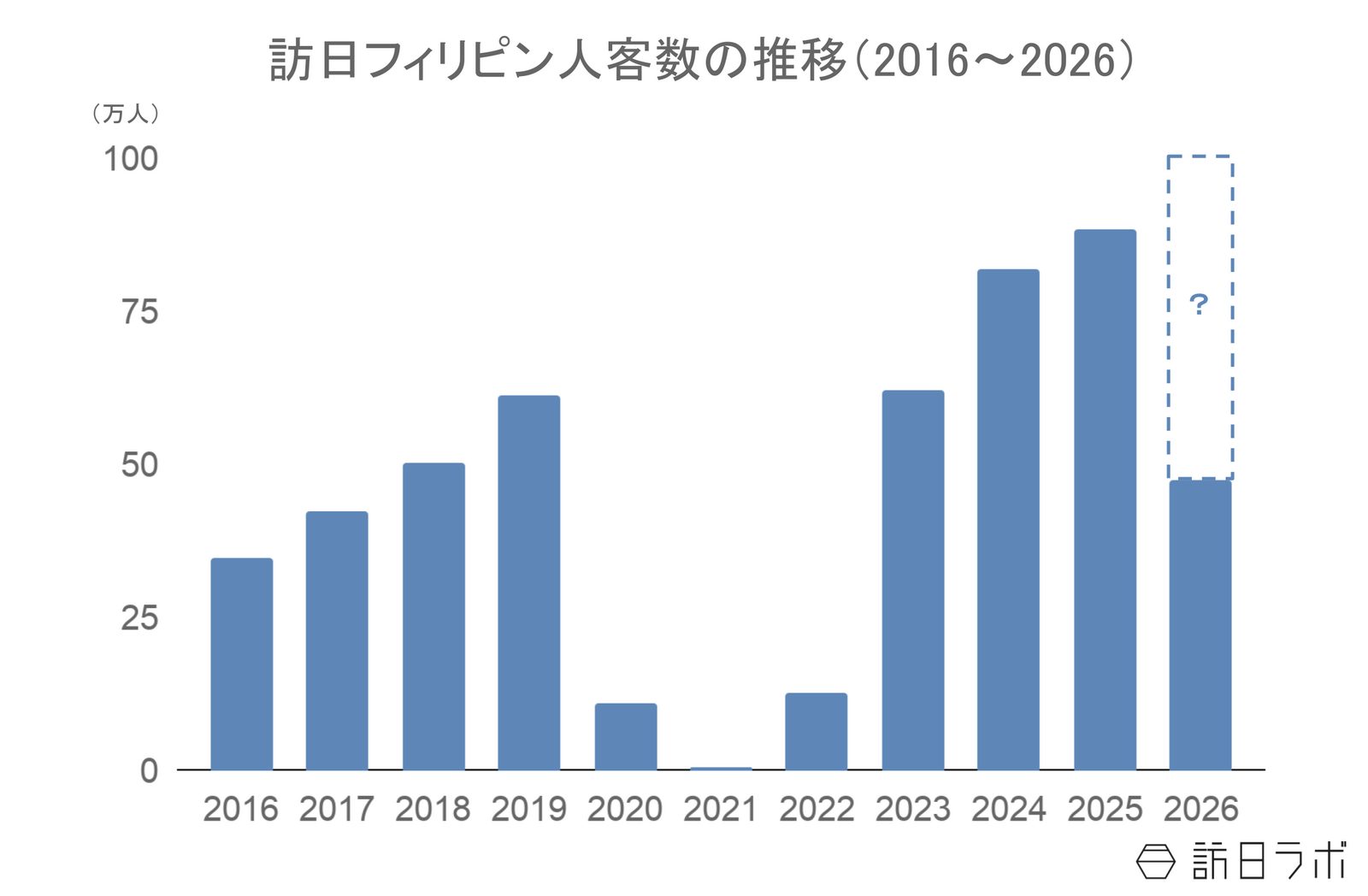 ▲訪日フィリピン人客数の推移:日本政府観光局(JNTO)訪日外客統計より訪日ラボ作成 ▲訪日フィリピン人客数の推移:日本政府観光局(JNTO)訪日外客統計より訪日ラボ作成