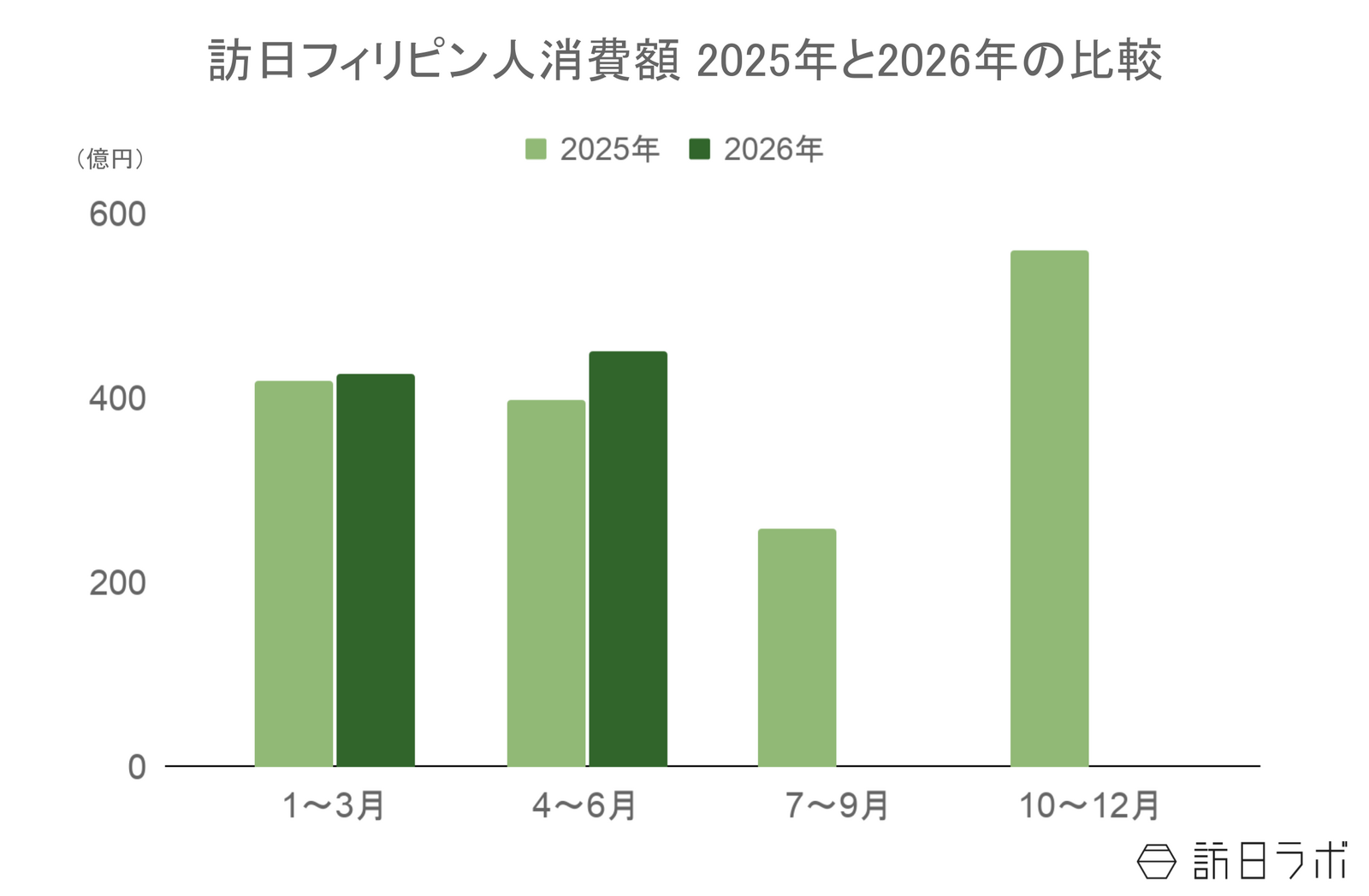 ▲訪日フィリピン人旅行消費額2025年と2026年の比較:観光庁 インバウンド消費動向調査より訪日ラボ作成 ▲訪日フィリピン人旅行消費額2025年と2026年の比較:観光庁 インバウンド消費動向調査より訪日ラボ作成