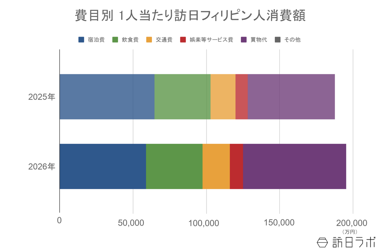 ▲訪日フィリピン人の1人当たり消費額:観光庁 インバウンド消費動向調査より訪日ラボ作成 ▲訪日フィリピン人の1人当たり消費額:観光庁 インバウンド消費動向調査より訪日ラボ作成