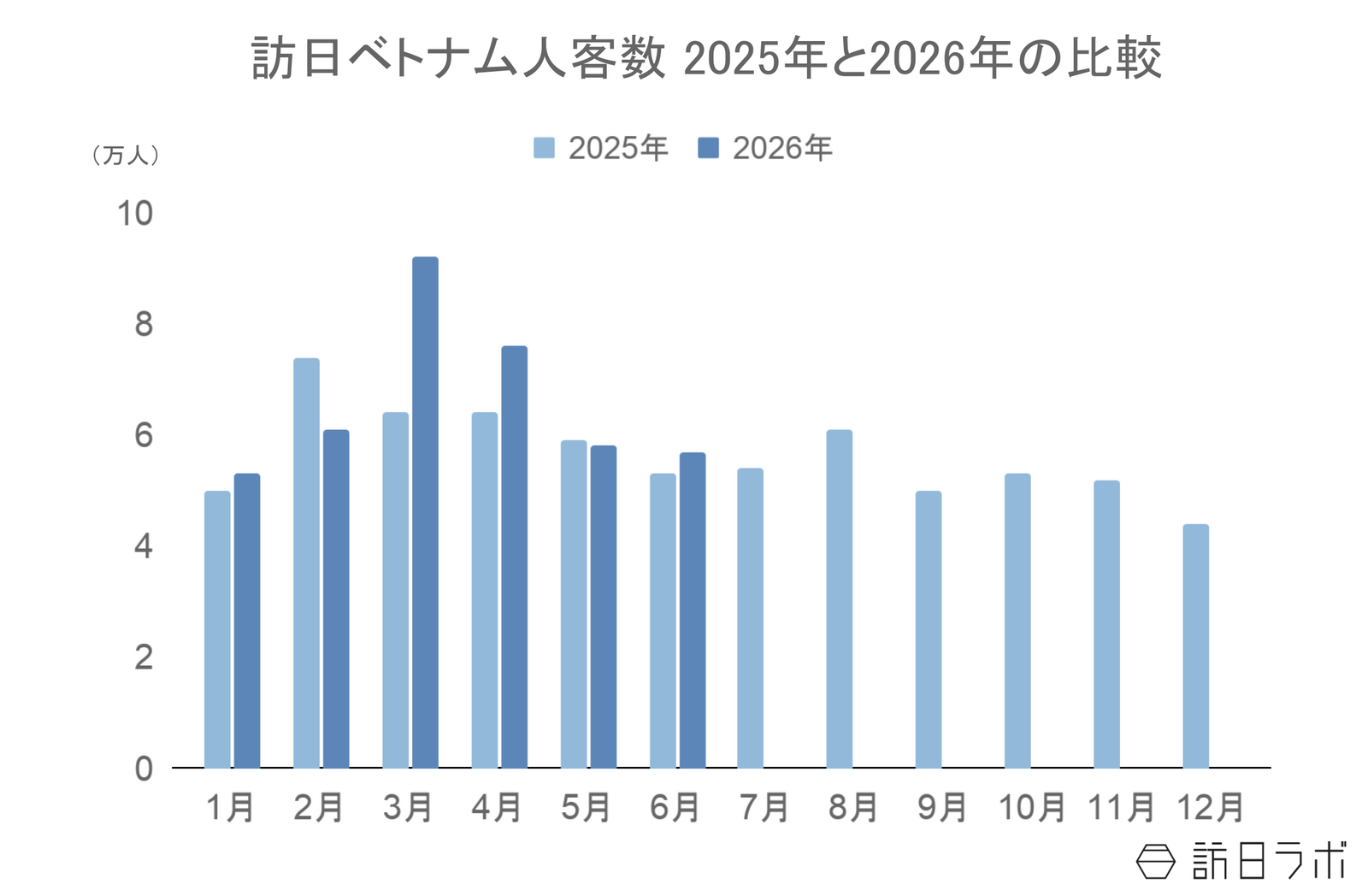 ▲訪日ベトナム人客数2025年と2026年の比較：日本政府観光局(JNTO)訪日外客統計より訪日ラボ作成