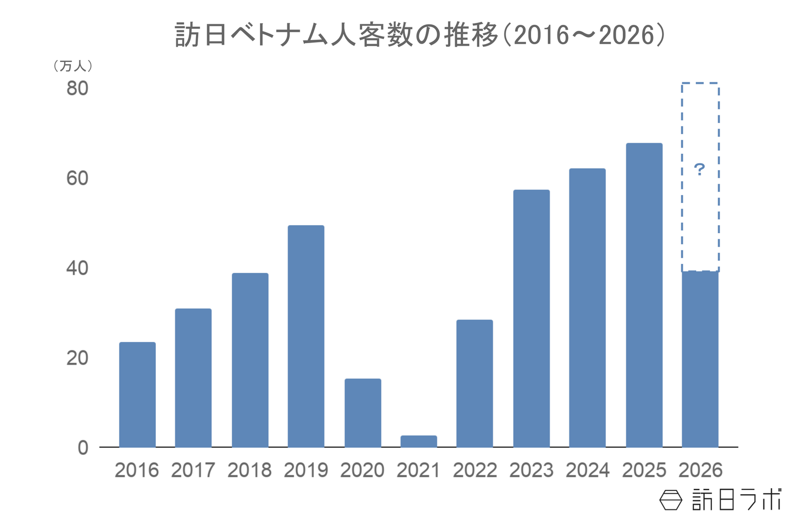 ▲訪日ベトナム人客数の推移：日本政府観光局(JNTO)訪日外客統計より訪日ラボ作成