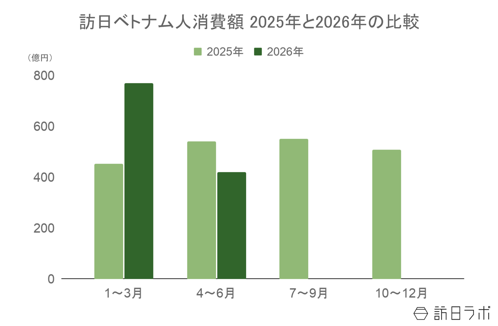 ▲訪日ベトナム人旅行消費額2025年と2026年の比較：観光庁 インバウンド消費動向調査より訪日ラボ作成