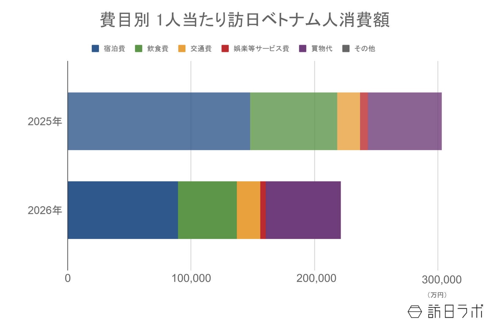 ▲訪日ベトナム人の1人当たり消費額：観光庁 インバウンド消費動向調査より訪日ラボ作成
