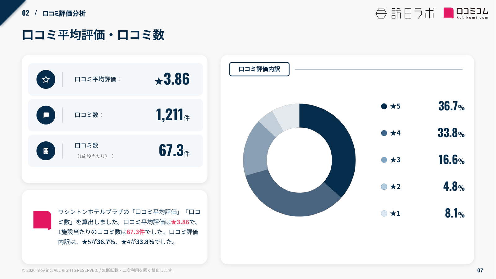 ワシントンホテルプラザ 口コミ平均評価・口コミ数