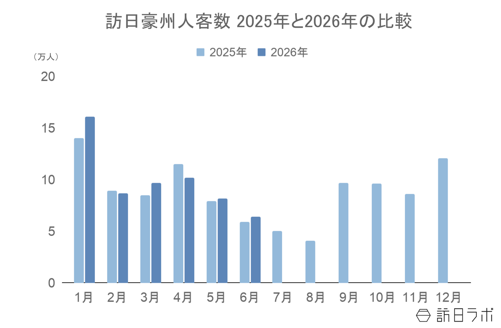 ▲訪日豪州人客数2025年と2026年の比較：日本政府観光局（JNTO）訪日外客統計より訪日ラボ作成