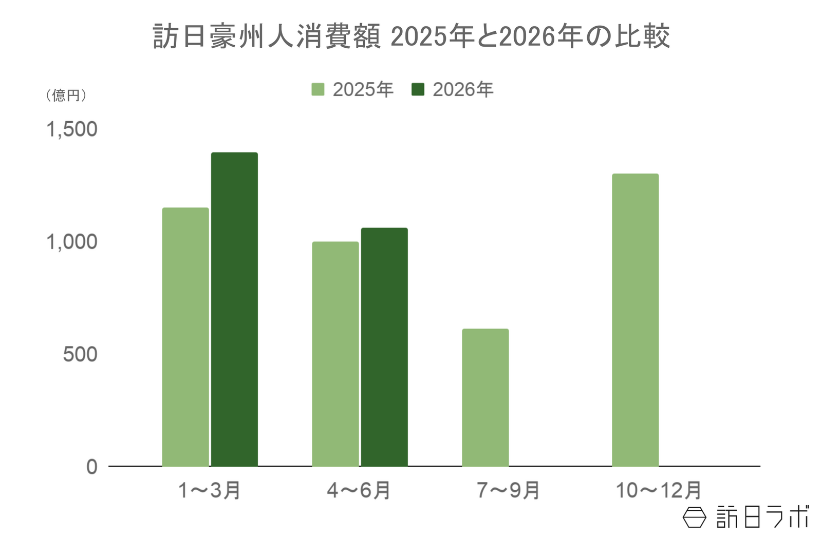 ▲訪日豪州人旅行消費額2025年と2026年の比較：観光庁 インバウンド消費動向調査より訪日ラボ作成