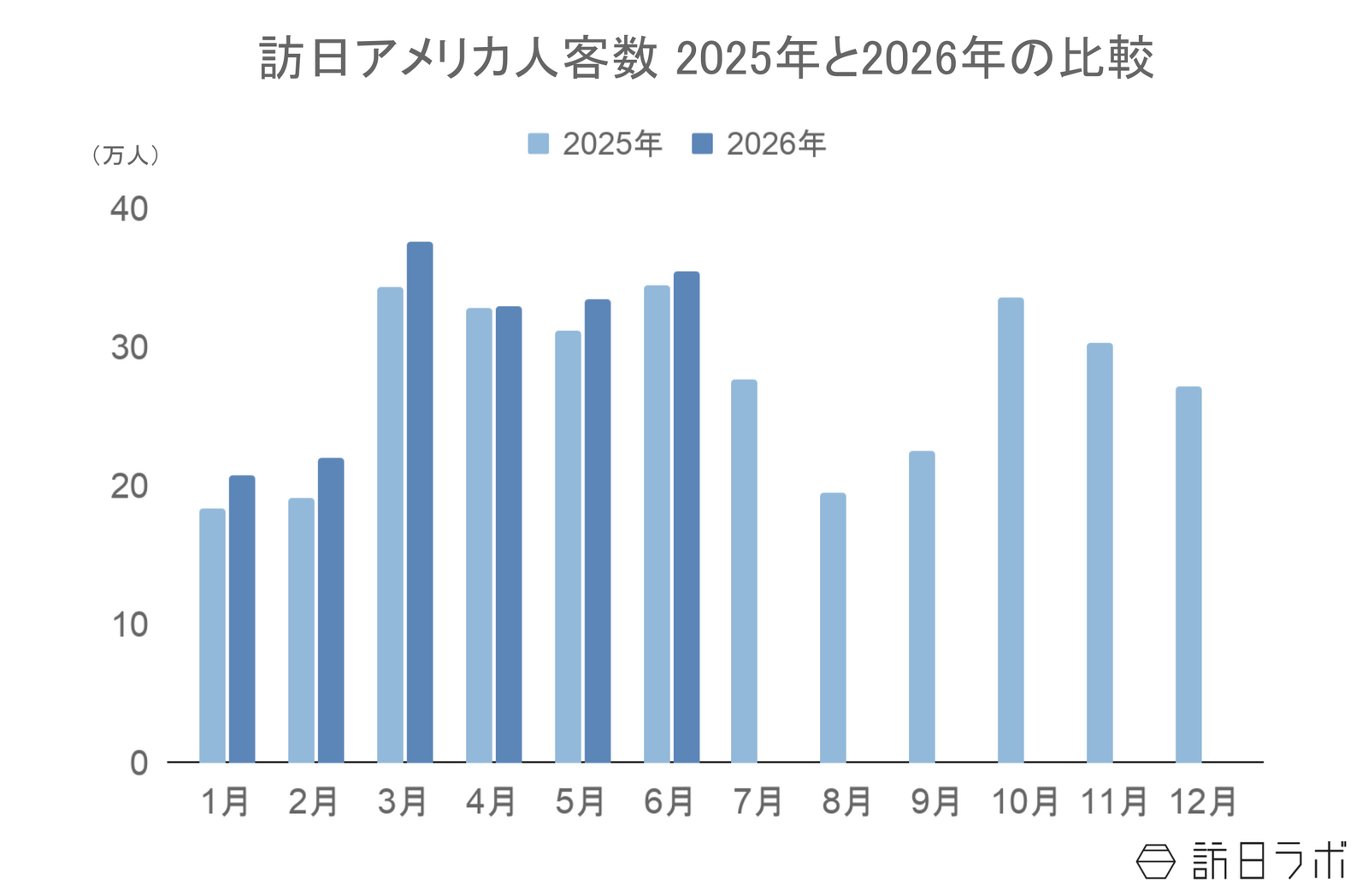 ▲訪日アメリカ人客数2025年と2026年の比較：日本政府観光局（JNTO）訪日外客統計より訪日ラボ作成
