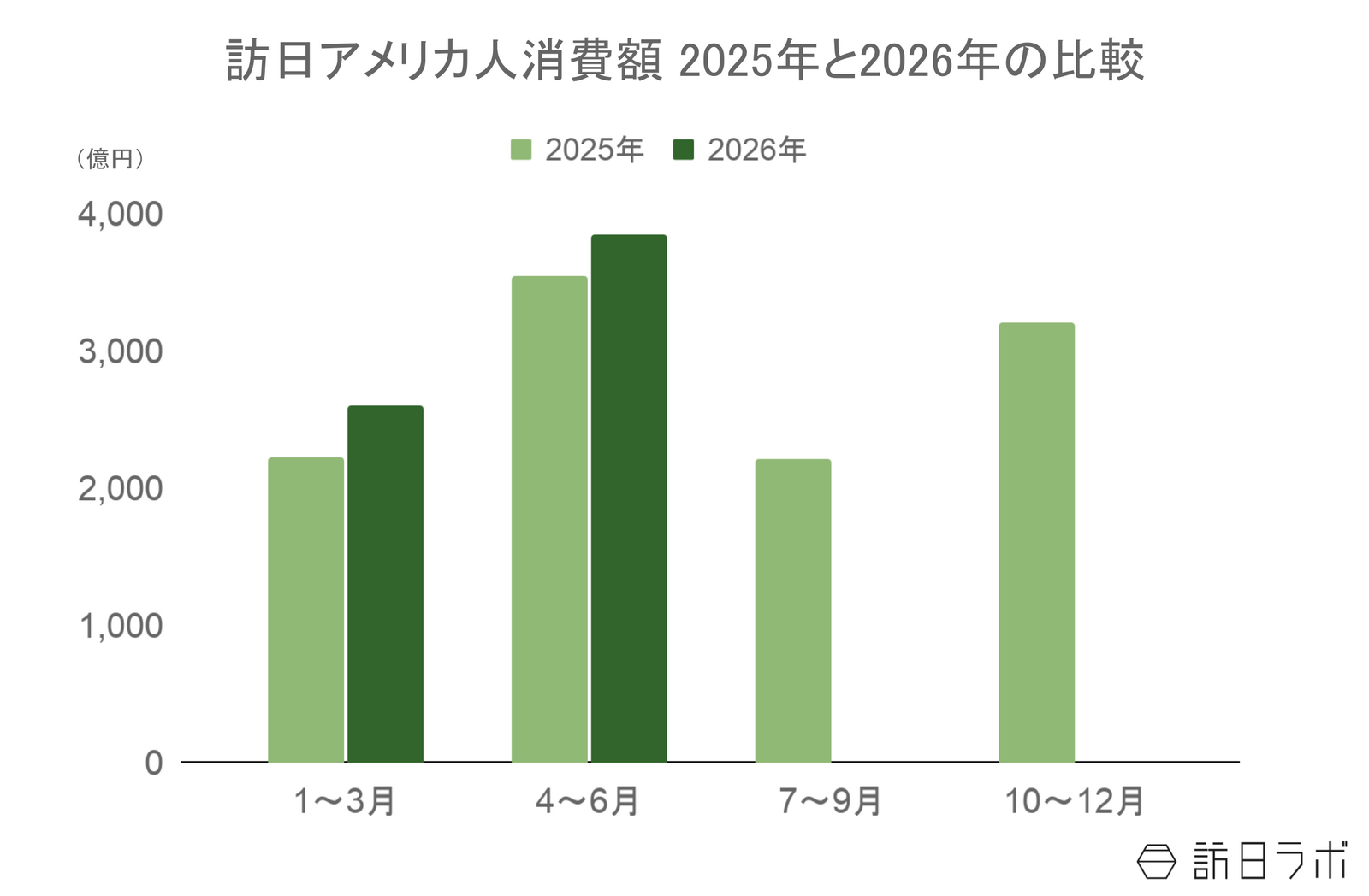 ▲訪日アメリカ人旅行消費額2025年と2026年の比較：観光庁 インバウンド消費動向調査より訪日ラボ作成