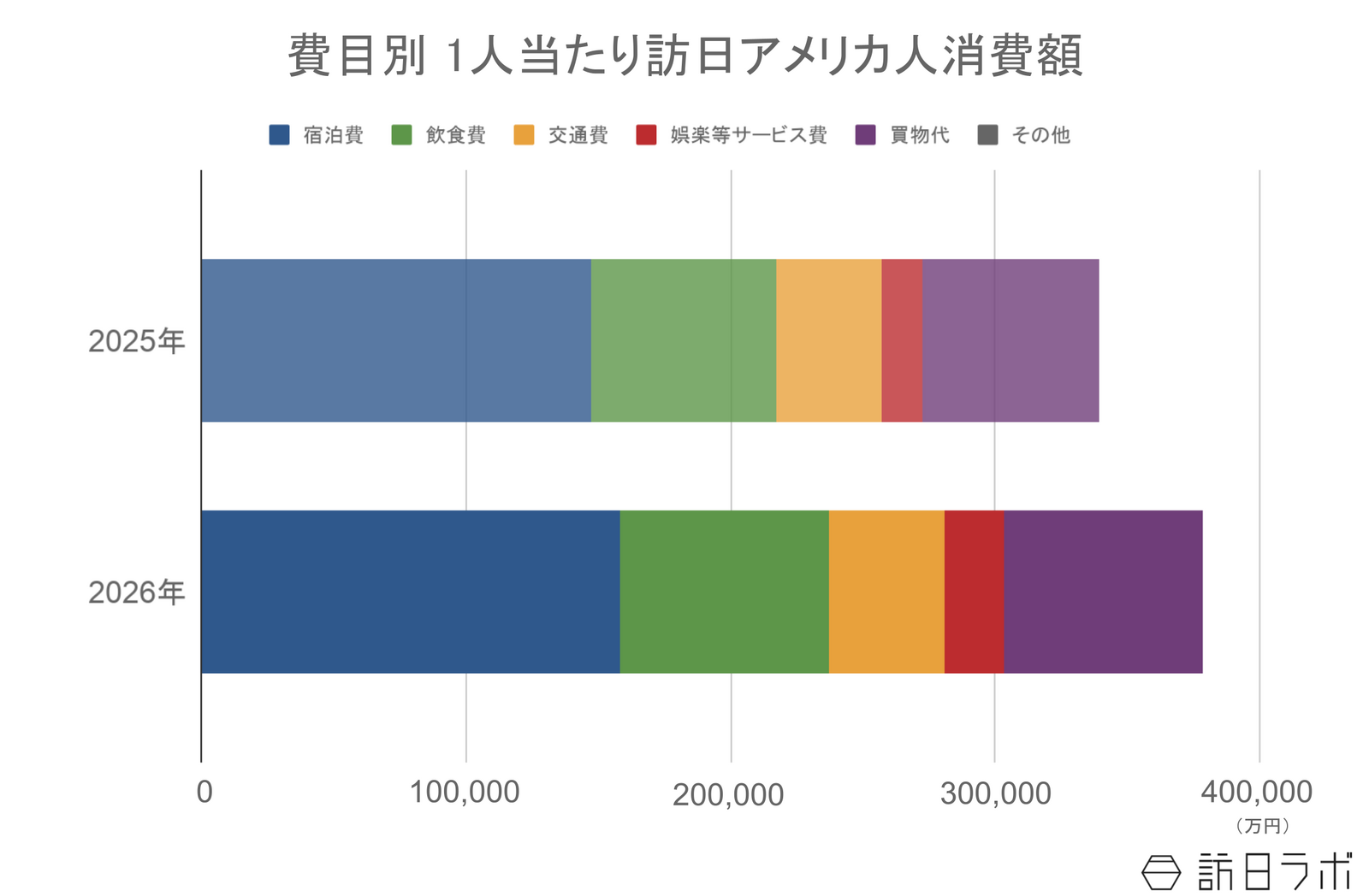 ▲訪日アメリカ人の1人当たり消費額：観光庁 インバウンド消費動向調査より訪日ラボ作成