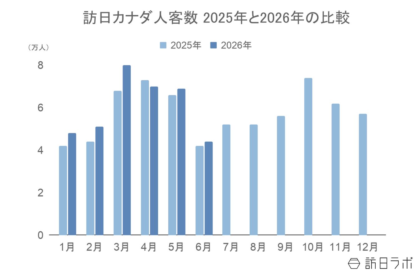▲訪日カナダ人客数2025年と2026年の比較：日本政府観光局（JNTO）訪日外客統計より訪日ラボ作成