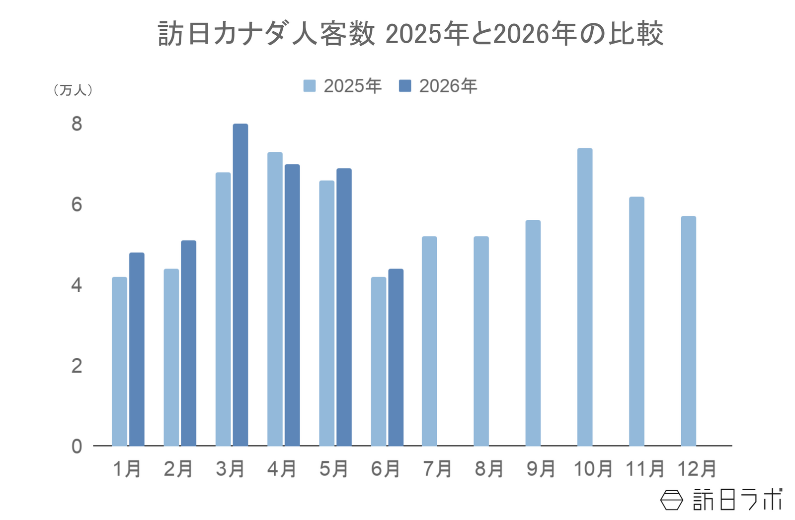 ▲訪日カナダ人客数2025年と2026年の比較：日本政府観光局（JNTO）訪日外客統計より訪日ラボ作成