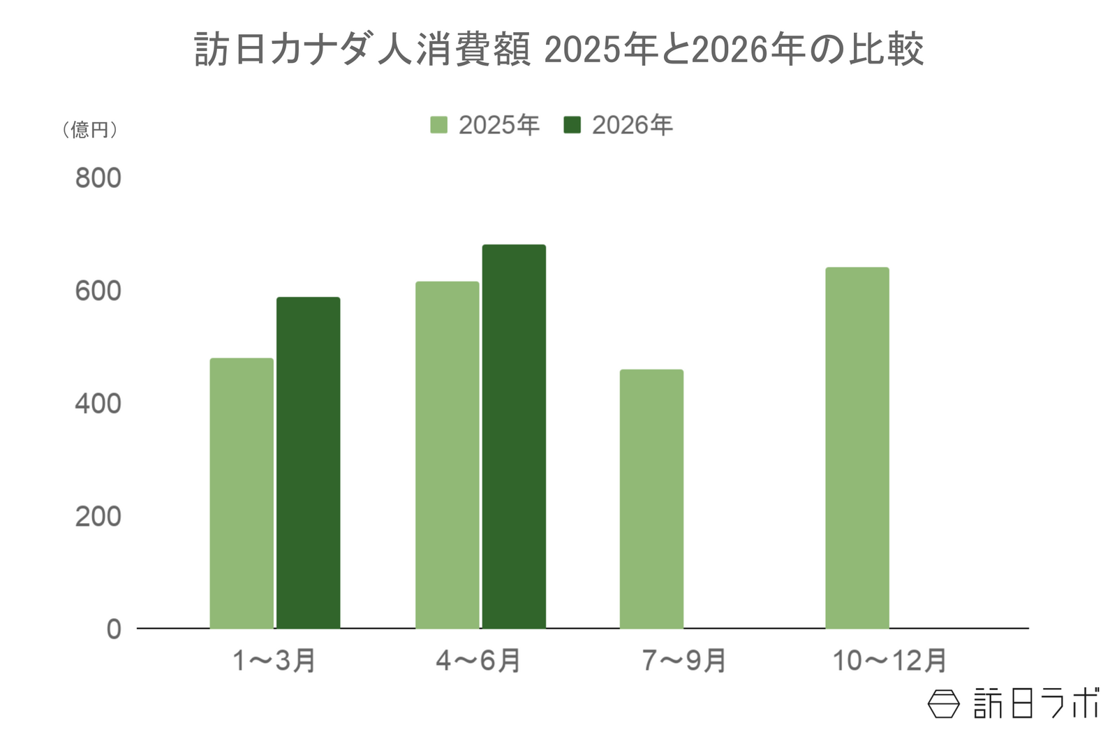 ▲訪日カナダ人旅行消費額2025年と2026年の比較：観光庁 インバウンド消費動向調査より訪日ラボ作成