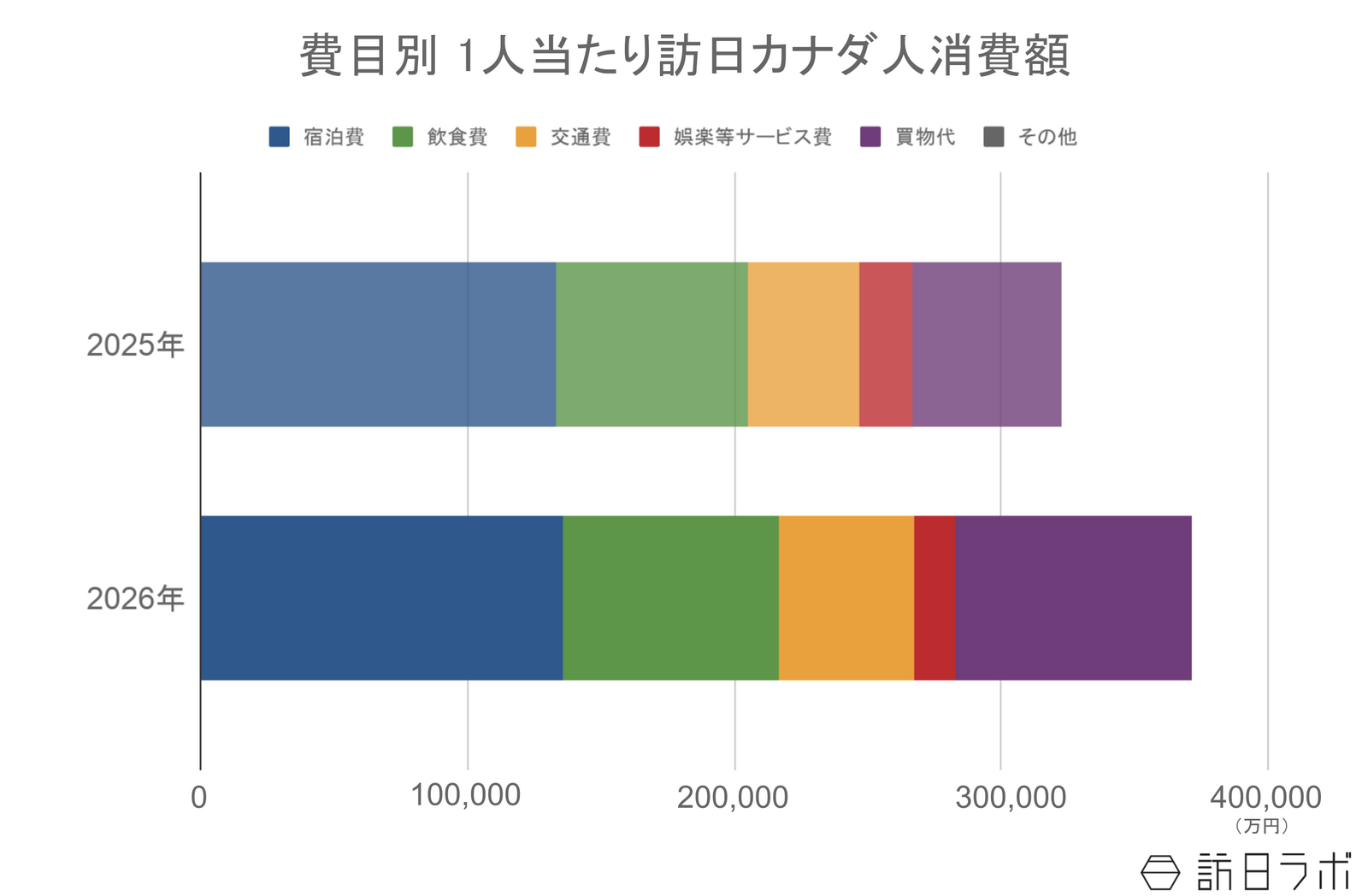 ▲訪日カナダ人の1人当たり消費額：観光庁 インバウンド消費動向調査より訪日ラボ作成