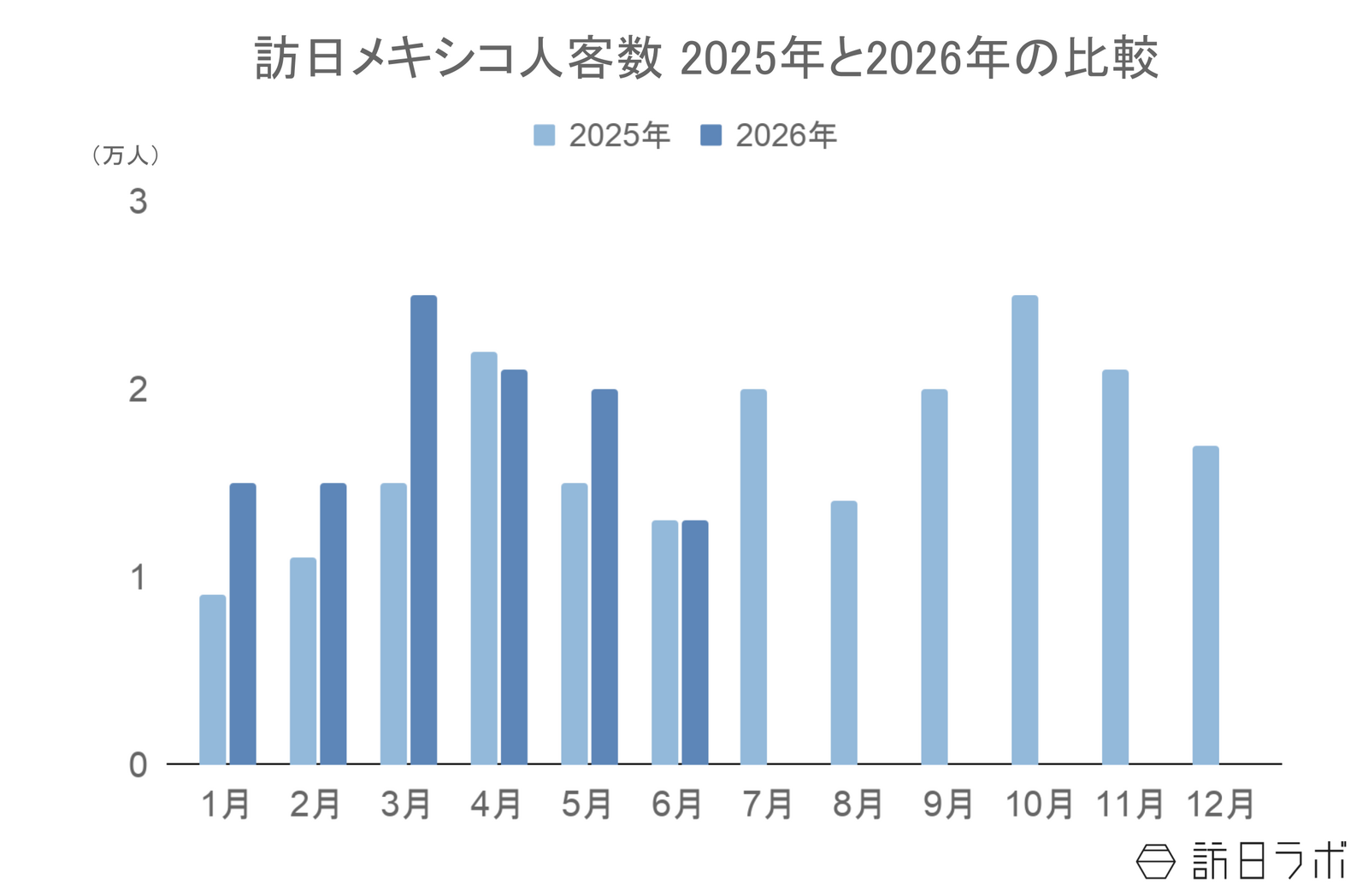 ▲訪日メキシコ人客数2025年と2026年の比較：日本政府観光局（JNTO）訪日外客統計より訪日ラボ作成