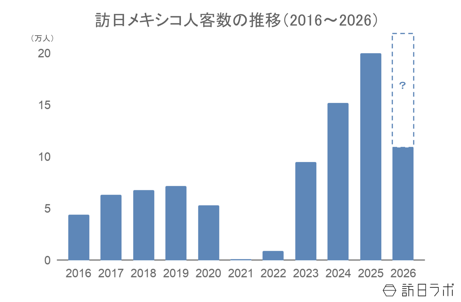▲訪日メキシコ人客数の推移：日本政府観光局（JNTO）訪日外客統計より訪日ラボ作成