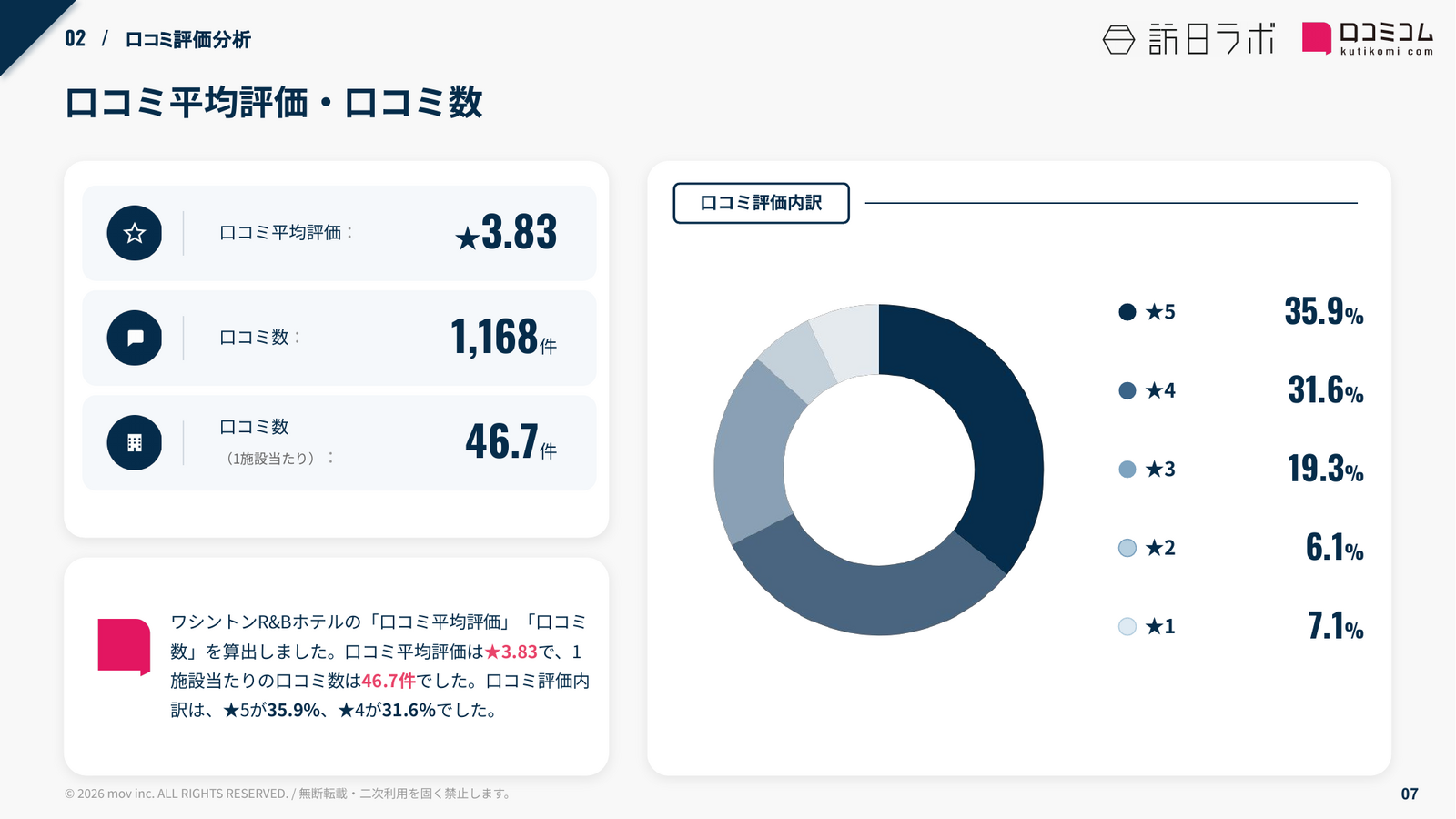 ワシントンR&Bホテル 口コミ平均評価・口コミ数
