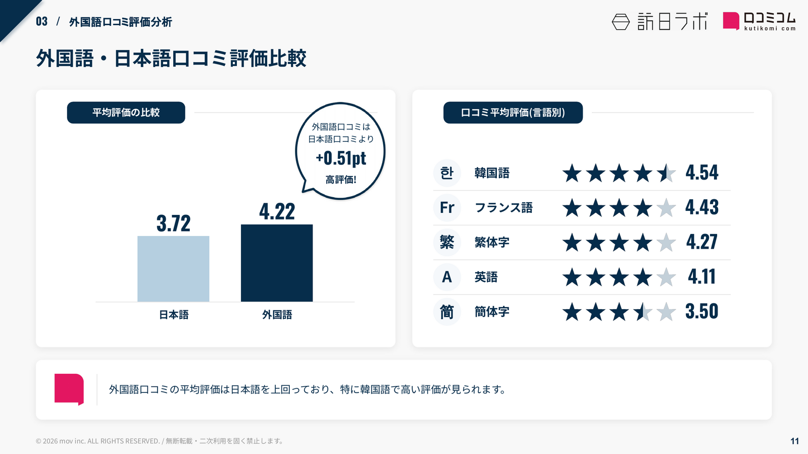 ワシントンR&Bホテル 外国語・日本語口コミ評価比較