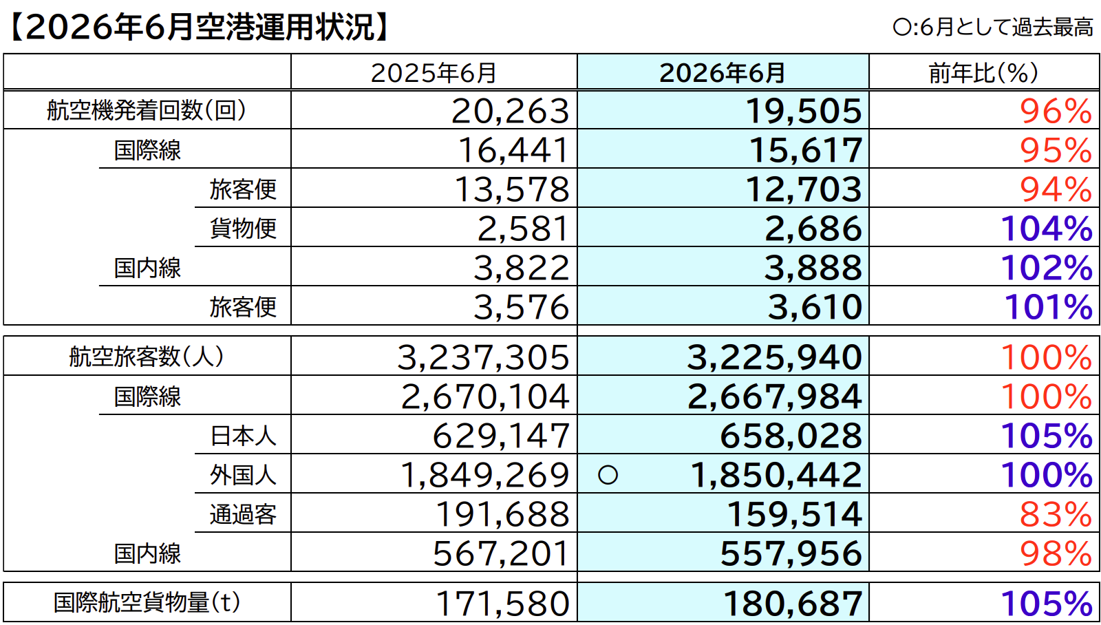 ▲2026年6月空港運用状況：成田国際空港株式会社 プレスリリースより