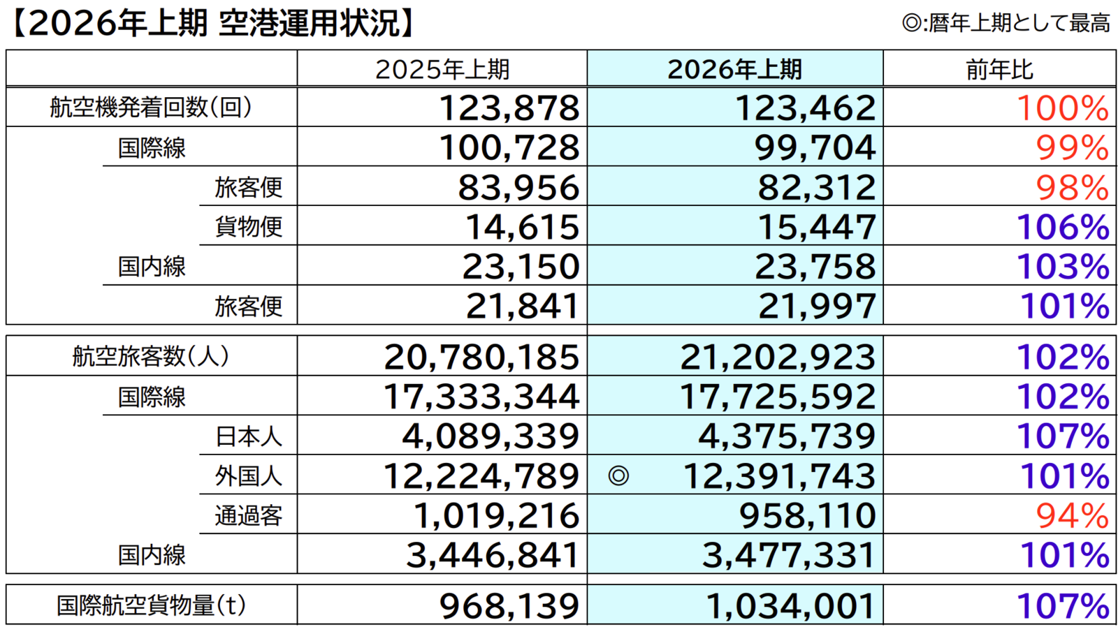 ▲2026年上期 空港運用状況：成田国際空港株式会社 プレスリリースより