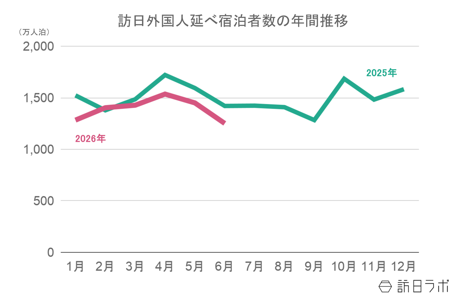 ▲2025年〜2026年の訪日外国人延べ宿泊者数推移:観光庁 宿泊旅行統計より訪日ラボ作成 ▲2025年〜2026年の訪日外国人延べ宿泊者数推移:観光庁 宿泊旅行統計より訪日ラボ作成