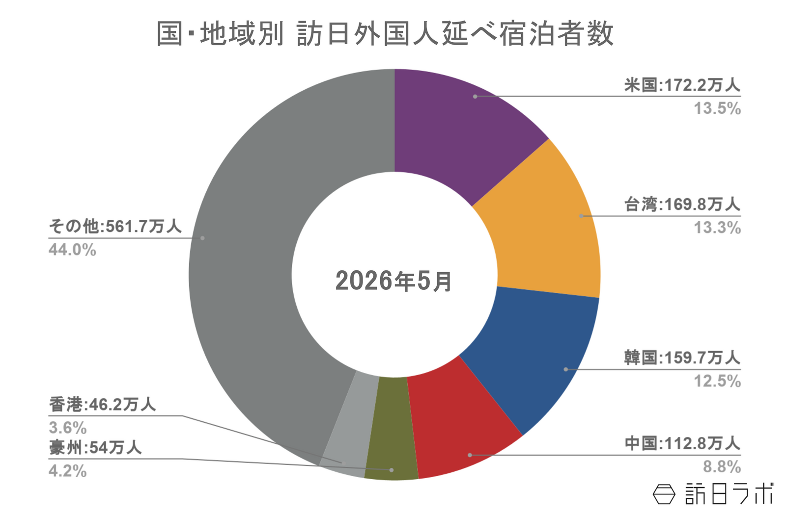 ▲国籍(出身地)別外国人延べ宿泊者数(2026年5月・第2次速報):観光庁 宿泊旅行統計より訪日ラボ作成 ▲国籍(出身地)別外国人延べ宿泊者数(2026年5月・第2次速報):観光庁 宿泊旅行統計より訪日ラボ作成