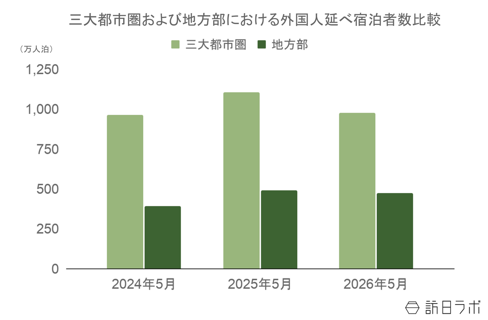 ▲三大都市圏及び地方部における外国人延べ宿泊者数比較:観光庁 宿泊旅行統計より訪日ラボ作成 ▲三大都市圏及び地方部における外国人延べ宿泊者数比較:観光庁 宿泊旅行統計より訪日ラボ作成