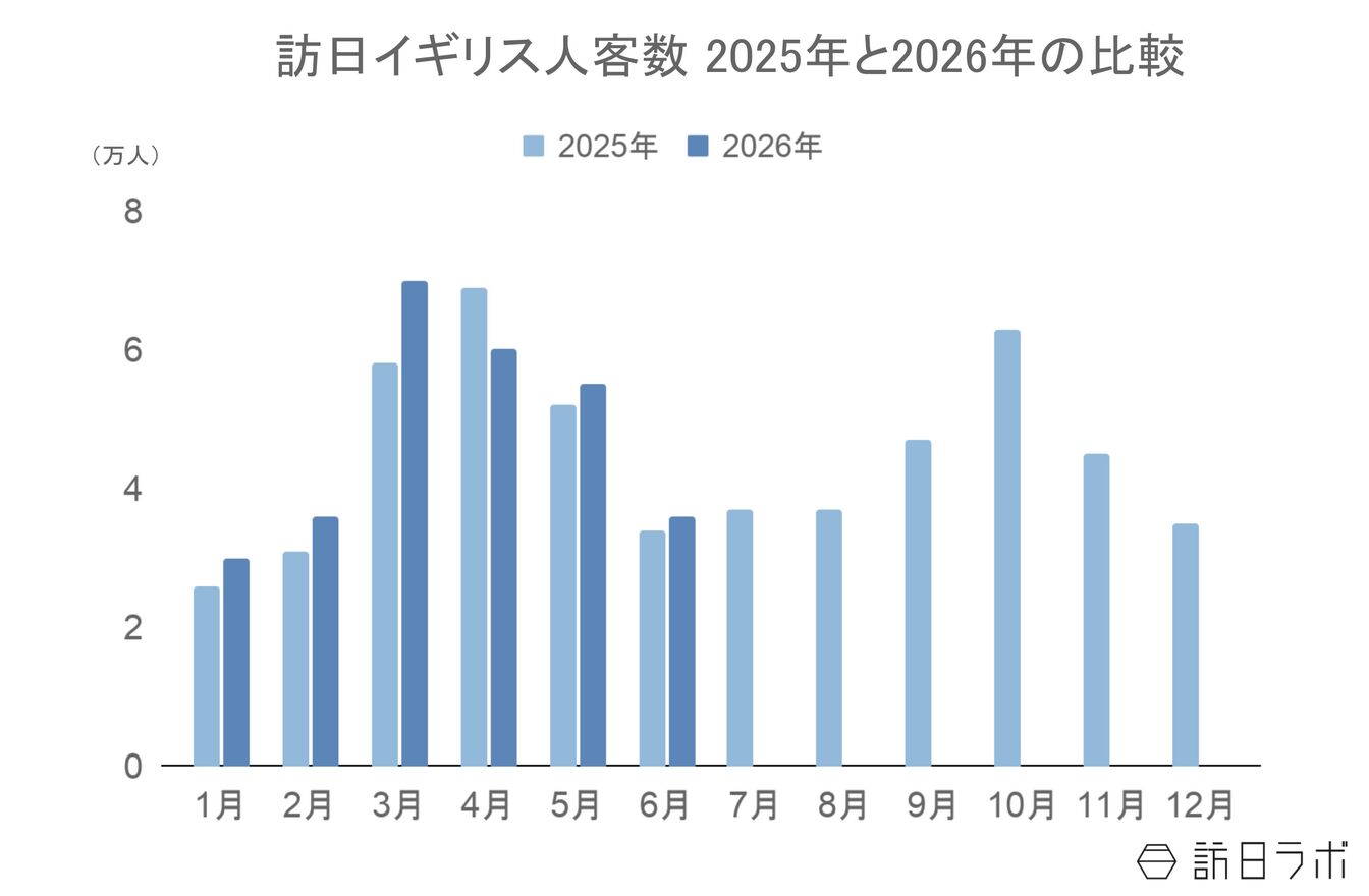 ▲訪日イギリス人客数2025年と2026年の比較:日本政府観光局(JNTO)訪日外客統計より訪日ラボ作成 ▲訪日イギリス人客数2025年と2026年の比較:日本政府観光局(JNTO)訪日外客統計より訪日ラボ作成