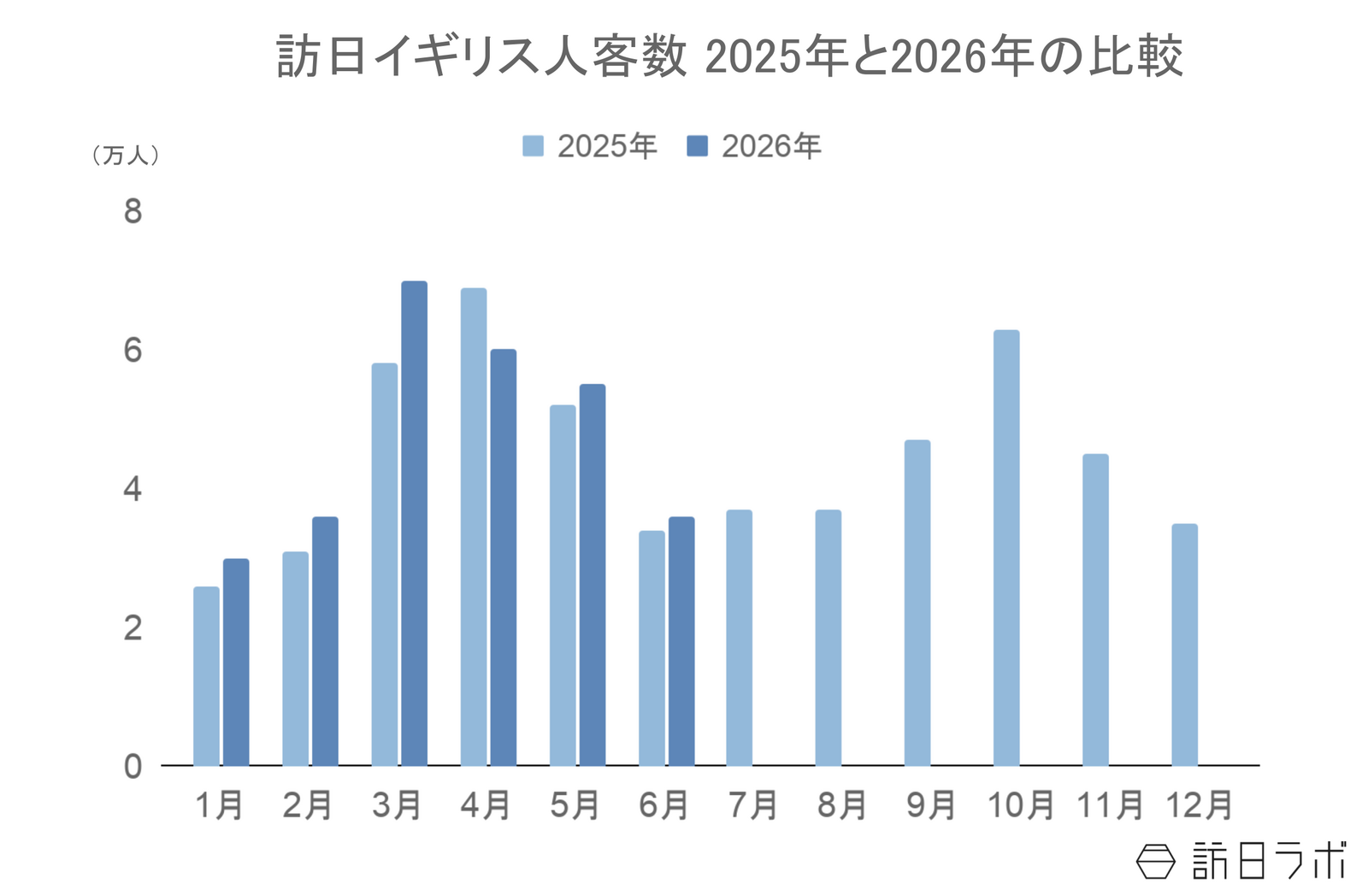 ▲訪日イギリス人客数2025年と2026年の比較：日本政府観光局（JNTO）訪日外客統計より訪日ラボ作成