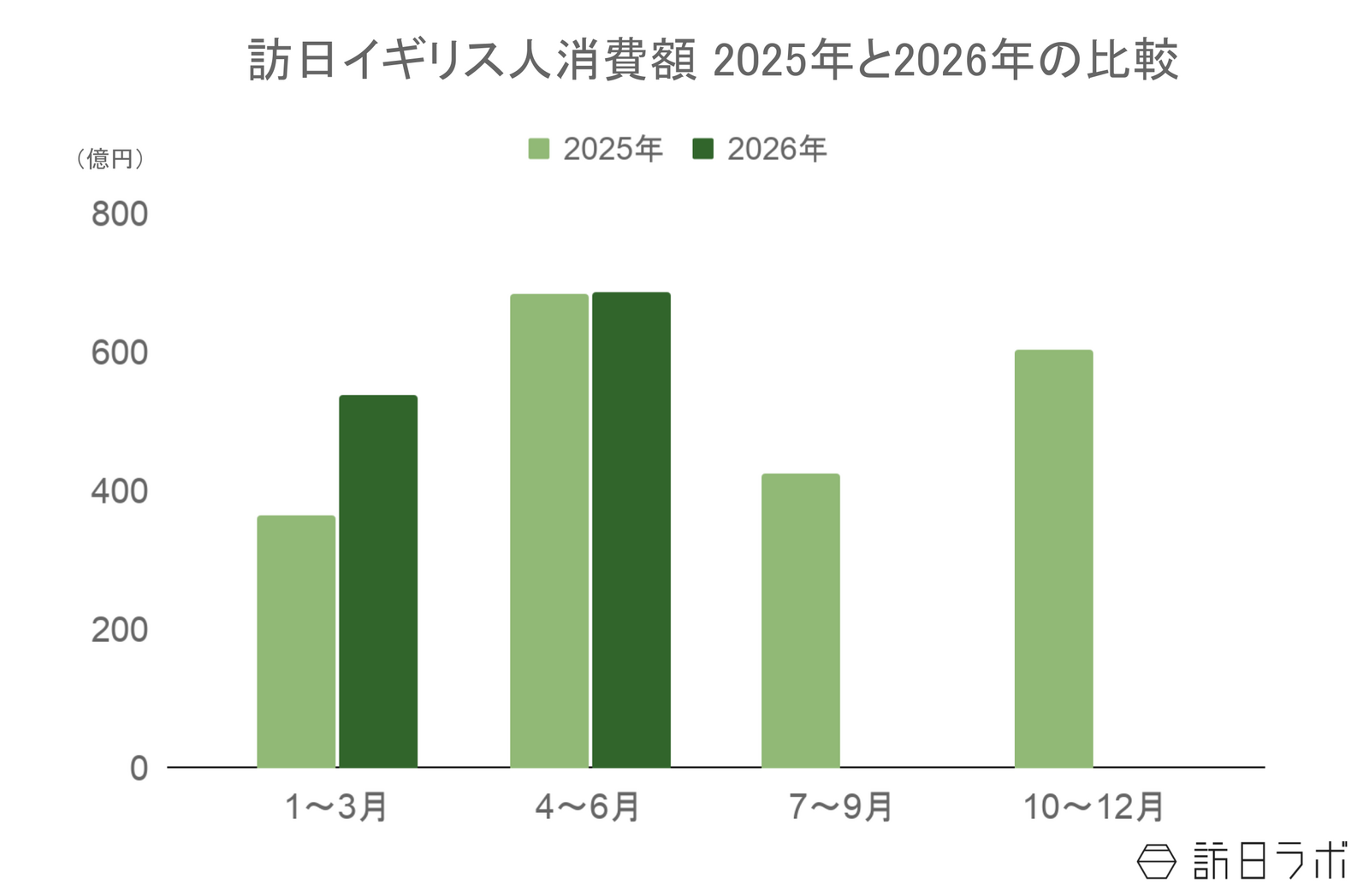 ▲訪日イギリス人旅行消費額2025年と2026年の比較：観光庁 インバウンド消費動向調査より訪日ラボ作成