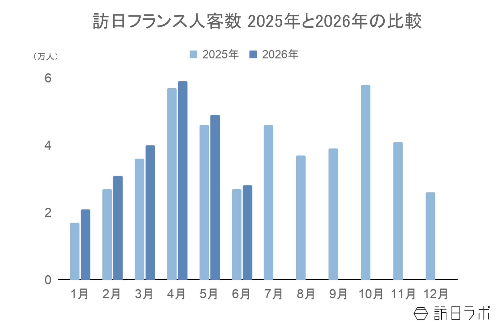 ▲訪日フランス人客数2025年と2026年の比較:日本政府観光局(JNTO)訪日外客統計より訪日ラボ作成 ▲訪日フランス人客数2025年と2026年の比較:日本政府観光局(JNTO)訪日外客統計より訪日ラボ作成